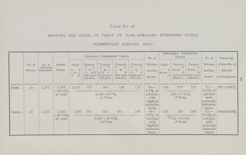 98 Table No. 45. SHOWING THE STATE OF VISION OF 10,860 SCHOLARS ATTENDING PUBLIC ELEMENTARY SCHOOLS. 1906-7. No. of Schools. No. of Scholars Examined Normal Vision. Slightly Defective Vision. No. of Scholars wearing glasses. Seriously Defective Vision. No. of Scholars wearing glasses. Percentage of total No. of Scholars wearing glasses. Equal 6 6 — & — 9 12 Unequal. 6 6 — & — 6 9-12 Left most defective. Unequal 6 6 — & — 9-12 6 Right most defective. Unequal. 6 6 — & — 9 1 Left most defective. Unequal. 6 6 — & — 12 9 Right most defective. Equal. 6 Below — 12 Unequal. 6 Below — 12 Left most defective. Unequal. 6 Below — 12 Right most defective. Bors 24 5,715 3,089 = 54 05% of total 1,114 378 307 129 112 90 = 4 4% of scholars with slightly defective 183 219 184 77 = 13-1% of scholars with seriously defective 167 = 292% 2,040 = 35.7% of Total. 586 = 10.25% of Total. Girls... 21 5,145 1,932 = 37.550/o of total 1,507 331 251 185 188 vision. 3.6% of scholars with slightly defective vision. 272 226 253 vision. 115 = 15 3% of scholars with seriously defective vision. 204=3 96% 2,462 =47 85% of Total. 751 = 14.6% of Total.