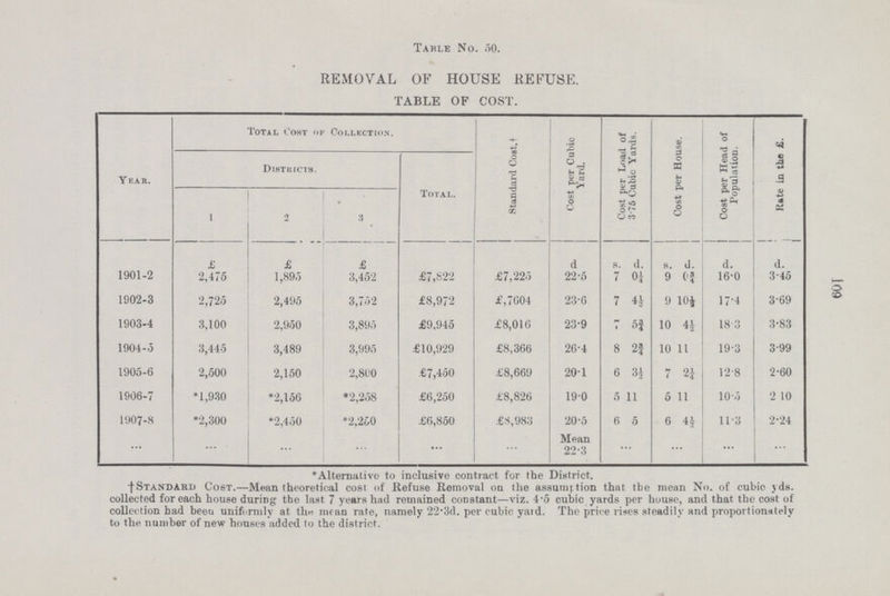 10!) Table No. 50. REMOVAL OF HOUSE REFUSE. TABLE OF COST. Year. Total Cost of Collection. Standard Cost.+ Cost per Cubic Yard. Cost per Load of 3 76 Cubic Yards. Cost per House. Cost per Head of Population. Rate is the £. Districts. Total. 1 2 3 1901-2 £ 2,475 £ 1,895 £ 3,452 £7,822 £7,225 d 22.5 .s. d. 7 0¼ a. d. 9 6¾ d. 16.0 d. 3.45 1902-3 2,725 2,495 3,752 £8,972 £,7604 23.6 7 4¾ 9 104 17.4 3.69 1903-4 3,100 2,950 3,895 £9,945 £8,016 23.9 7 5¾ 10 4| 18.3 3.83 1904-5 3,445 3,489 3,995 £10,929 £8,366 26.4 8 2¾ 10 11 19.3 3.99 1905-6 2,500 2,150 2,800 £7,450 £8,669 20.1 6 3½ 7 12.8 2.60 1906-7 *1,930 *2,156 *2,258 £6,250 £8,826 19.0 5 11 5 11 10.5 2.10 1907-8 *2,300 *2,450 ... *2,260 £6,850 £8,983 20.5 Mean 22.3 6 5 6 41 ... 11.3 2.24 * Alternative to inclusive contract for the District. †Standard Cost.—Mean theoretical cost of Refuse Removal on the assumption that the mean No. of cubic yds. collected for each house during the last 7 years had remained constant—viz. 4.5 cubic yards per house, and that tbe cost of collection bad been uniformly at the mean rate, namely 22.3d. per cubic yard. The price rises steadily and proportionately to the number of new houses added to the district.