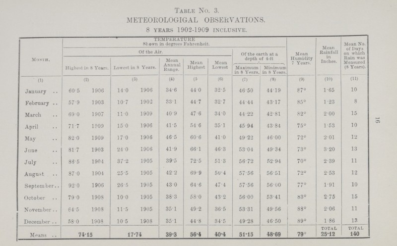 16 Table No. 3. METEOROLOGIGAL OBSERVATIONS. 8 years 1902-1909 inclusive. Month TEMPERATURE Shown in degrees Fahrenheit. Mean Humidity 7 Years. Mean Rainfall in Inches. Mean No. of Days on which Rain was Measured (8 Years). Of the Air. Of the earth at a depth of 4-ft Highest in 8 Years. Lowest in 8 Years. Mean Annual Range. Mean Highest Mean Lowest Maximum in 8 Years. Minimum in 8 Years. (1) (2) (3) (4) (5 (6) (7) (8) (9) (10) (11) January 60.5 1906 14.0 1906 34.6 44.0 32.5 46.50 44.19 87° 1.65 10 February 57.9 1903 10.7 1902 33.1 44.7 32.7 44.44 43.17 85° 1.23 8 March 69.0 1907 11.0 1909 40.9 47.6 34.0 44.22 42.81 82° 2.00 15 April 71.7 1909 15.0 1906 41.5 54.6 35.1 45.94 43.84 75° 1.53 10 May 82.0 1909 17.0 1906 46.5 60.6 41.0 49.22 46.00 72° 2.01 12 June 81.7 1903 24.0 1906 41.9 66.1 46.3 53.04 49.34 73° 3.20 13 July 86.5 1904 37.2 1905 39.5 72.5 51.3 56.72 52.94 70° 2.39 11 August 87.0 1904 25.5 1905 42.2 69.9 50.4 57.56 56.51 72° 2.53 12 September 92.0 1906 26.5 1905 43.0 64.6 47.4 57.56 56.00 77° 1.91 10 October 79.0 1908 10.0 1905 38.3 58.0 43.2 56.00 53.41 83° 2.75 15 November 64.5 1908 11.5 1905 35.1 49.2 36.5 53.31 49.56 88° 2.06 11 December 58.0 1908 10.5 1908 35.1 44.8 34.5 49.28 46.50 89° 1.86 13 Means 7113 17.74 39.3 56.4 40.4 51.15 48.69 79° TOTAL 25.12 TOTAL 140