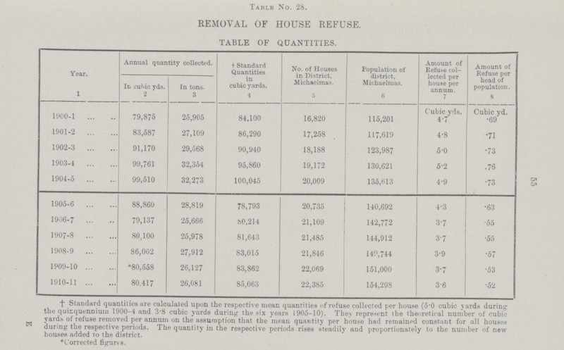 55 Taklb No. 28. REMOVAL OF HOUSE REFUSE. TABLE OF QUANTITIES. Year. 1 Annual quantity collected. † Standard Quantities in cubic yards. 4 No. of Houses in District, Michaelmas. 5 Population of district. Michaelmas. 6 Amount of Refuse col lected per house per annum. 7 Amount of Refuse per head of population. 8 In cubic yds. 2 In tons. 3 1900-1 79,875 25,905 84,100 16,820 115,201 Cubic yds. 4.7 Cubic yd. .69 1901-2 83,587 27,109 86,290 17,258 117,619 4.8 .71 1902-3 91,170 29,568 90,940 18,188 123,987 5.0 .73 1903-4 99,761 32,354 95,860 19,172 130,621 6.2 .76 1904-5 99,510 32,273 100,045 20,009 135,613 4.9 .73 1905-6 88,860 28,819 78,793 20,735 140,692 4.3 .63 1906-7 79,137 25,666 b0,214 21,109 142,772 3.7 .55 1907-8 80,100 25,978 81,643 21,485 144,912 3.7 .55 1908-9 86,062 27,912 83,015 21,846 149,744 3.9 .57 1909-10 *80,558 26,127 83,862 22,069 151,000 3.7 .53 1910-11 80,417 26,061 85,063 22,385 154,298 3.6 .52 † Standard quantities are calculated upon the respective mean quantities of refuse collected per house (5*0 cubic yards during the quinquennium 1900.4 and 3*8 cubic yards during the six years 1905.10). They represent the theoretical number of cubic yards of refuse removed per annum on the assumption that the mean quantity per house had remained constant for all houses during the respective periods. The quantity in the respective periods rises steadily and proportionately to the number of new houses added to the district. * Corrected figures.