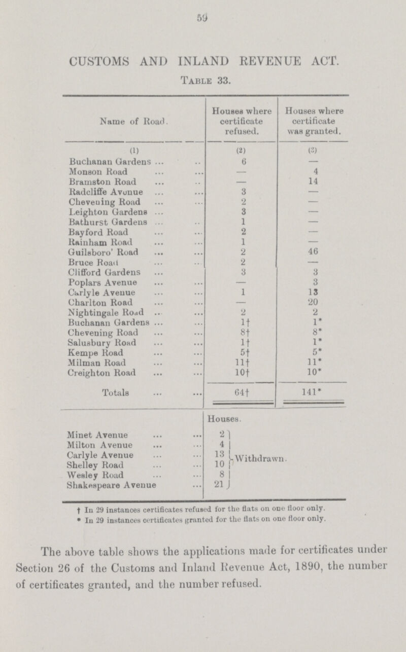 59 CUSTOMS AND INLAND REVENUE ACT. Table 33. Name of Road. Houses where certificate refused. Houses where certificate whs granted. (1) (2) (3) Buchanan Gardens 6 — Monson Road — 4 Bramston Road — 14 Radcliffe Avonue 3 — Cheveuing Road 2 — Leighton Gardens 3 — Bathurst Gardens 1 — Bay ford Road 2 — Rain ham Road 1 — Guilsboro' Road 2 46 Bruce Road 2 — Clifford Gardens 3 3 Poplars Avenue — 3 Carlyle Avenue 1 13 Charlton Road — 20 Nightingale Road 2 2 Buchanan Gardens 1† 1* Cheveuing Road 8† 8* Salusbury Road 1† 1* Kempe Road 5† 5* Milman Road 11† 11* Creighton Road 10† 10* Totals 64† 141* Houses. Minet Avenue 21 Withdrawn. Milton Avenue 4 1 Carlyle Avenue 13 Shelley Road 10 Wesley Road 8 Shakespeare Avenue 21 † In 29 instances certificates refused for the flats on one floor only. * In 29 instances certificates granted for the flats on one floor only. The above table shows the applications made for certificates under Section 26 of the Customs and Inland Revenue Act, 1890, the number of certificates granted, and the number refused.