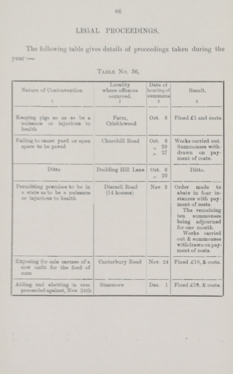 66 LEGAL PROCEEDINGS. The follow table gives details of proceedings taken during the Year— Table No. 36, Nature of Contravention 1 Locality where offerces occurred, 2 Date of hearing of summons 3 Result. 4 Keeping pigs so as so be a nuisance or injurious to health Firm, Cricklewood Oct 6 Fined £1 and costs Failing to cause yard or open space to be paved Churchill Road Oct 6 „ 20 „ 27 Works carried out Suuimouses with drawn on pay nieut of costs. Ditto Dudding Hill Lane Oct. 6 „ 20 Ditto. Permitting permises to be in a state us to be a nuisanxe or injurious to health Disraeli Road (14 hours) Not 3 Order made to abate in four in stances with pay ment of costs The remaining ten summonses being adjourned for one month Works carried out & summonses withdrawn on pay ment of costs Exposing for sale causes of a ??? for the food of man OiuDikfbmiy Road Not. 24 Fined £10, & costs. ???ing and abetting in case proceeded against, Nov. 24th Stanmore Dec 1 Fined £10, A costs.