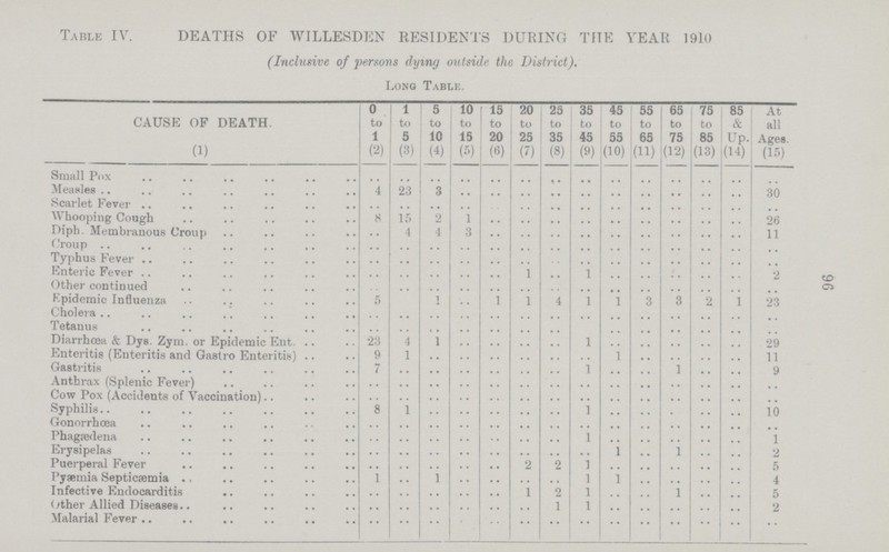 96 Table IV. DEATHS OF WILLESDEN RESIDENTS DURING THE VEAR 1910 (Inclusive of persons dying outside the District). Long Table. CAUSE OF DEATH. 0 to 1 1 to 5 5 to 10 10 to 15 15 to 20 20 to 25 25 to 35 35 to 45 45 to 55 55 to 65 65 to 75 75 to 85 85 & Up. At all Ages. (1) (2) (3) (4) (5) (6) (7) (8) (9) (10) (11) (12) (13) (14) (15) Small Pox ... ... ... ... ... ... ... ... ... ... ... ... ... ... Measles 4 23 3 ... ... ... ... ... ... ... ... ... ... 30 Scarlet Fever ... ... ... ... ... ... ... ... ... ... ... ... ... Whooping Cough 8 15 2 1 ... ... ... ... ... ... ... ... ... 26 Diph. Membranous Croup ... 4 4 3 ... ... ... ... ... ... ... ... 11 Croup ... ... ... ... ... ... ... ... ... ... ... ... ... ... Typhus Fever ... ... ... ... ... ... ... ... ... ... ... ... ... ... Enteric Fever ... ... ... ... ... 1 ... 1 ... ... ... ... ... 2 Other continued ... ... ... ... ... ... ... ... ... ... ... ... ... ... Epidemic Influenza 5 ... 1 ... 1 1 4 1 1 3 3 2 1 23 Cholera ... ... ... ... ... ... ... ... ... ... ... ... ... ... Tetanus ... ... ... ... ... ... ... ... ... ... ... ... ... ... Diarrhœa & Dye. Zym. or Epidemic Ent. 23 4 1 ... ... ... ... 1 ... ... ... ... ... 29 Enteritis (Enteritis and Gastro Enteritis) 9 1 ... ... ... ... ... ... 1 ... ... ... ... 11 Gastritis 7 ... ... ... ... ... ... 1 ... ... 1 ... ... 9 Anthrax (Splenic Fever) ... ... ... ... ... ... ... ... ... ... ... ... ... ... Cow Pox (Accidents of Vaccination) ... ... ... ... ... ... ... ... ... ... ... ... ... ... Syphilis 8 1 ... ... ... ... ... 1 ... ... ... ... ... 10 Gonorrhœa ... ... ... ... ... ... ... ... ... ... ... ... ... ... Phagedena ... ... ... ... ... ... ... 1 ... ... ... ... ... 1 Erysipelas ... ... ... ... ... ... ... ... 1 ... 1 ... ... 2 Puerperal Fever ... ... ... ... ... 2 2 1 ... ... ... ... ... 5 Pyaemia Septicaemia 1 ... 1 ... ... ... ... 1 1 ... ... ... ... 4 Infective Endocarditis ... ... ... ... ... 1 2 1 ... ... 1 ... ... 5 Other Allied Diseases ... ... ... ... ... ... 1 1 ... ... ... ... ... 2 Malarial Fever ... ... ... ... ... ... ... ... ... ... ... ... ... ...