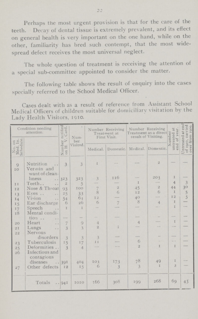 Perhaps the most urgent provision is that for the care of the teeth. Decay of dental tissue is extremely prevalent, and its effect on general health is very important on the one hand, while on the other, familiarity has bred such contempt, that the most wide spread defect receives the most universal neglect. The whole question of treatment is receiving the attention of a special sub-committee appointed to consider the matter. The following table shows the result of enquiry into the cases specially referred to the School Medical Officer. Cases dealt with as a result of reference from Assistant School Medical Officers of children suitable for domiciliary visitation by the Lady Health Visitors, 1910. Condition needing attention. Number notified on H V. Card. Num ber Visited. Number Receiving Treatment at First Visit. Number Receiving Treatment as a direct result of Visiting. Number untreated at end of year. Untreated at end of 1910, carried over from 1000. No. on Med. In. Schedule. Medical. Domestic. Medical. Domestic. 9 Nutrition 3 3 1 - - 2 - - 10 Vermin and want of clean- liness 323 323 3 116 - 203 1 - 11 Teeth 2 5 — — 1 - 4 3 12 Nose & Throat 93 100 7 2 45 2 44 3° 13 Eves 25 33 8 6 12 6 1 5 14 Vision 54 64 12 — 40 — 12 5 15 Ear discharge 6 26 6 7 8 4 1 - 17 Speech 1 1 — — — - 1 — 18 Mental condi tion - - - - - - - - 20 Heart 7 9 4 - 4 — 1 — 21 Lungs 3 3 2 1 - - - - 22 Nervous disorders 3 3 3 - - - - - 23 Tuberculosis 15 17 11 — 6 - - — 25 Deformities 3 4 — 2 1 1 — 26 Infectious and contagious diseases 391 404 103 173 78 49 1 - 27 Other defects 12 15 6 3 3 1 2 - Totals 941 1010 t66 308 199 268 69 43