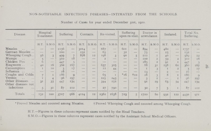 NON-NOTIFIABLE INFECTIOUS DISEASES-INTIMATED FROM THE SCHOOLS. Number of Cases for year ended December 31st, 1910. Disease. Hospital Treatment. Suffering. Contacts. Re-visited. Suffering upon re-visit. Doctor in attendance. Isolated. Total No. Suffering. H.T. S.M.O. H.T. S.M.O. H.T. S.M.O. H.T. S.M.O. H.T. S.M.O. H.T. S.M.O. H.T. S.M.O. H.T. S.M.O. Measles — — 1156 — 3014 — 887 — 601 — 894 — 480 — 1757 — German Measles — — 100 — 232 — 65 — 32 — 75 — 25 — 132 — Whooping Cough 56 3 499 7 878 12 198 3 90 5 212 1 40 — 589 12 Mumps 5 — 310 18 — — 2 — — — 100 2 59 2 310 18 Chicken Pox 6 — 447 5 — — - — — — 185 2 91 1 447 5 Ringworm 40 16 360 167 — — 6 57 305 — — 88 31 158 60 360 167 Consumption 1 10 3 17 — — 12 44 — — 1 3 1 2 3 17 Influenza — — 16 — — — — — — 13 - 2 - 16 - Coughs and Colds 7 1 186 9 — - 65 1 16 †10 28 3 8 1 186 9 Vermin 1 4 96 297 — — 105 243 — — 3 2 — 1 96 297 Other Diseases 31 35 447 234 — - 344 252 — — 91 29 63 54 447 234 Other diseases not infectious 5 31 87 212 — — 27 790 — — 30 7 5 1 87 211 Totals 152 100 3707 966 4124 12 2362 1638 723 5 1720 80 932 122 4430 971 * Proved Measles and counted among Measles. † Proved Whooping Cough and counted among Whooping Cough. H.T.—Figures in these columns represent cases notified by the Head Teachers. S.M.O.—Figures in these columns represent cases notified by the Assistant School Medical Officers. 26