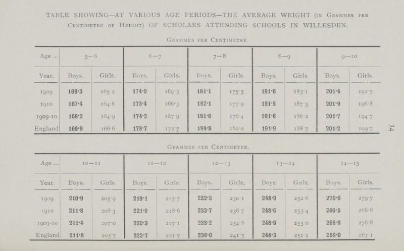 34 TABLE SHOWING—AT VARIOUS AGE PERIODS—THE AVERAGE WEIGHT (in Grammes per Centimetre of Height) OF SCHOLARS ATTENDING SCHOOLS IN WILLESDEN. Grammes per Centimetre. Age 5-6 6—7 7-8 8-9 9—10 Year. Boys. Girls. Boys. Girls. Boys. Girls. Boys. Girls. Boys. Girls. 1909 169.3 165.2 174.9 169.3 181.1 175.5 191.6 185.1 201.4 191.7 1910 167.4 1646 173.4 166.3 182.1 177.9 191.5 187.5 201.9 196.8 1909-10 168.2 1649 174.2 167.9 181.6 176.4 191.6 186.2 201.7 194.7 England 169.9 166.6 178.7 172.7 184.8 180.0 191.9 188.7 201.2 199.7 Grammes per Centimetre. Age 10—11 11—12 12—13 13—M 14—15 Year. Boys. Girls. Boys. Girls. Boys. Girls. Boys. Girls. Boys. Girls. 1909 210.9 205.9 219.1 215.7 232.3 230.1 248.9 252.6 270.6 279.7 1910 211.8 208.3 221.9 218.6 233.7 236.7 248.6 253.4 260.5 266.8 1909.10 211.4 207.0 220.3 217.1 233.2 234.8 248.9 253.0 268.8 276.8 England 211.8 2057 222.7 221.7 236.0 241.5 246.3 251.2 259.0 267.1