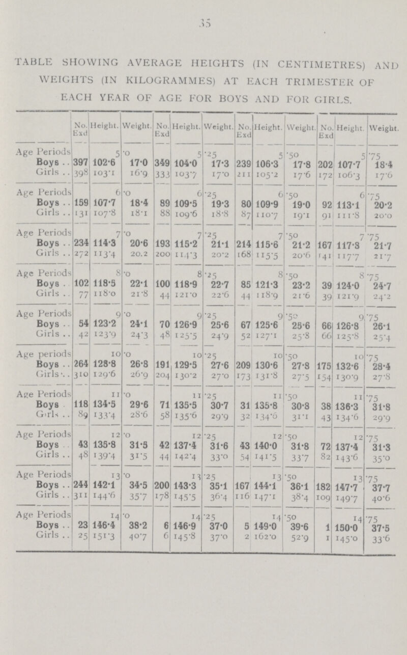 35 TABLE SHOWING AVERAGE HEIGHTS (IN CENTIMETRES) AND WEIGHTS (IN KILOGRAMMES) AT EACH TRIMESTER OF EACH YEAR OF AGE FOR BOYS AND FOR GIRLS. No.| Exit Height. Weight. No. Exd Height. Weight. No. Exd Height. Weight. No. Exd Height. Weight. Age Periods 5.0 5.25 5.50 5.75 Boys 397 102-6 170 349 104-0 17-3 239 106-3 17-8 202 107-7 18-4 Girls .. 398 103'1 16-9 333 103-7 17-0 211 105*2 17-6 172 106-3 17-6 Age Periods 6 -0 6'25 6 *so 6 '75 Boys . 159 107-7 18-4 89 109-5 19-3 80 109-9 19-0 92 113-1 20-2 Girls .. '31 107-8 i8'I 88 109-6 18-8 »7 1107 191 91 111 8 20-0 Ape Periods 7 -o 7 -2 S 7 \SO 7 75 Boys . 234 114-3 20-6 193 115-2 21-1 214 115-6 21-2 167 117-8 21-7 Girls .. 272 Ix3'4 20.2 200 114-3 20*2 168 XI5-5 20-6 <41 1177 217 Age Periods 8 o 8 -25 8-50 8-75 Boys 102 118-5 22-1 100 118-9 22-7 85 121-3 23-2 39 124-0 24-7 Girls .. 77 1180 21-8 44 121*0 22'6 44 1189 21 -6 39 121-9 24-2 Age Periods 9 0 9-25 9 '5- 9'75 Boys • 54 123-2 24-1 70 126-9 25-6 67 125-6 25-6 66 126-8 26-1 Girls .. 42 123-9 24'3 48 125-5 24-9 52 127-1 25-S 66 125-8 25-4 Atre periods IO '0 10-25 10-50 10-75 Boys • • 264 128-8 26-8 191 129-5 27-6 209 130-6 27-8 175 132-6 28-4 Girls*.. 3x0 1296 26-9 204 130-2 27-0 173 131-8 27'5 154 r3°'9 27-8 Age Periods 11 -o 11-25 11 -50 II *75 Boys 118 134-5 29-6 71 135-5 30-7 31 135-8 30-8 38 136-3 31-8 Girls .. 89 ■33'4 28-6 58 '35 6 29-9 32 134' 31-1 43 I34'6 29-9 Age Periods 12 'O 12 -25 12-50 12 -75 Boys 43 135-8 31-5 42 137-4 31-6 43 140-0 31-8 72 137-4 31-3 Girls .. 48 139'4 3I-5 44 142-4 33'° 54 I41'5 337 82 i43'6 35 Age Periods 13 'O IV2S 13 '5° 13-75 Boys .. 244 142-1 34-5 200 143-3 35-1 167 144-1 361 182 147-7 37-7 Girls .. 3 I44'6 357 178 M5 5 36-4 I 16 147-1 38'4 109 M9'7 40-6 Age Periods 14 0 14 '25 M 'SO 14 75 Boys .. 23 146-4 38-2 6 146-9 37-0 5 149-0 39-6 1 1500 37-5 Girls .. 25 '5I-3 407 6 145-8 37-0 2 162-0 529 I I45'° 33'6