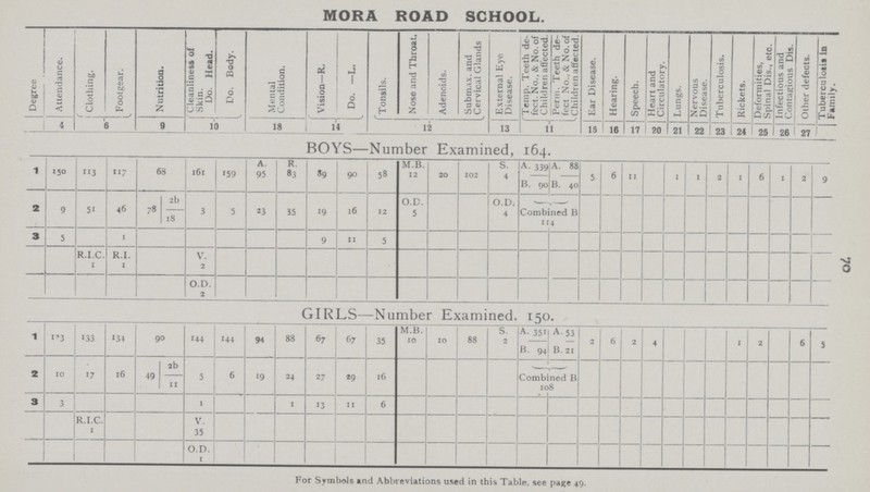 70 MORA ROAD SCHOOL. Degree Attendance. Clothing. Footgear. Nutrition. Cleanliness of Skin. Do. Head. Do. Body. Mental Condition. Vision—R. Do. —L. Tonsils. Nose and Throat. Adenoids. Subm.ix. and Cervical Glands External Eye Disease. Temp. Teeth de feet. No., & No. of Children affected. Perm. Teeth de fect No., & No. of Children affected. Ear Disease. Hearing. Speech. Heart and Circulatory. Lungs. Nervous Disease. Tuberculosis. Rickets. Deformities, Spinal Dis.. etc. Infectious and Other defects. Tuberculosis In Family. 1 * 6 9 10 18 14 12 13 11 13 16 17 20 21 22 23 24 25 26 27 BOYS—Number Examined, 164. 1 150 113 117 68 161 159 A. 95 R. 83 89 90 58 M.B. 12 20 102 S. 4 A. 339 A. 88 5 6 11 1 1 2 1 6 1 2 9 B. 90 B. 40 2 9 51 46 78 2b 3 5 23 35 19 16 12 O.D. 5 O.D. 4 Combined B 114 18 3 5 1 9 11 5 R.I.C. 1 R.I. 1 V. 2 O.D. 2 GIRLS—Number Examined, 150. 1 113 133 134 90 144 144 94 88 67 67 35 M.B. 10 10 88 S. 2 A. 351 A. 53 2 6 2 4 2 6 5 B. 94 B. 21 2 10 17 16 49 2b 5 6 19 24 27 29 16 Combined B 108 11 3 3 1 1 13 11 6 R.I.C. 1 V. 35 O.D. 1 For Symbols and Abbreviations used in this Table, see page 49.