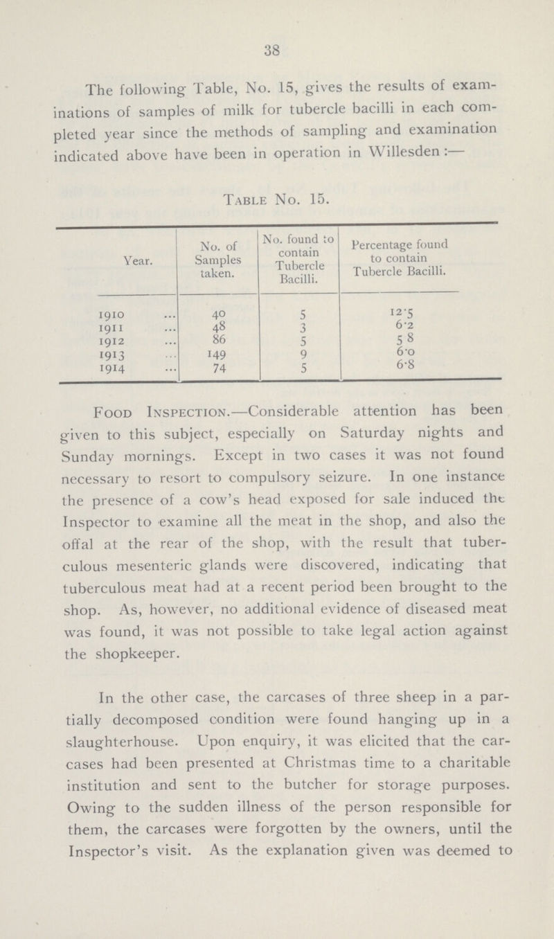 38 The following Table, No. 15, gives the results of exam inations of samples of milk for tubercle bacilli in each com pleted year since the methods of sampling and examination indicated above have been in operation in Willesden:— Table No. 15. Year. No. of Samples taken. No. found to contain Tubercle Bacilli. Percentage found to contain Tubercle Bacilli. 1910 40 5 12.5 1911 48 3 6.2 1912 86 5 5.8 1913 149 9 6.o 1914 74 5 6.8 Food Inspection.—Considerable attention has been given to this subject, especially on Saturday nights and Sunday mornings. Except in two cases it was not found necessary to resort to compulsory seizure. In one instance the presence of a cow's head exposed for sale induced the Inspector to examine all the meat in the shop, and also the offal at the rear of the shop, with the result that tuber culous mesenteric glands were discovered, indicating that tuberculous meat had at a recent period been brought to the shop. As, however, no additional evidence of diseased meat was found, it was not possible to take legal action against the shopkeeper. In the other case, the carcases of three sheep in a par tially decomposed condition were found hanging up in a slaughterhouse. Upon enquiry, it was elicited that the car cases had been presented at Christmas time to a charitable institution and sent to the butcher for storage purposes. Owing to the sudden illness of the person responsible for them, the carcases were forgotten by the owners, until the Inspector's visit. As the explanation given was deemed to