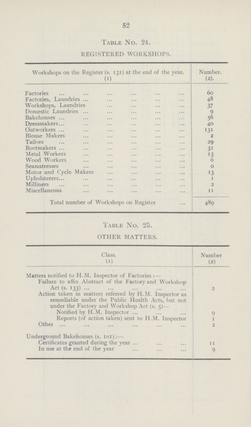 52 Table No. 24. REGISTERED WORKSHOPS. Workshops on the Register (s. 131) at the end of the year. (1) Number. (2). Factories 60 Factories, Laundries 48 Workshops, Laundries 37 Domestic Laundries 9 Bakehouses 56 Dressmakers 40 Outworkers 131 Blouse Makers 2 Tailors 29 Bootmakers 31 Metal Workers 13 Wood Workers 6 Seamstresses 0 Motor and Cycle Makers 13 Upholsterers 1 Milliners 2 Miscellaneous 11 Total number of Workshops on Register 489 Table No. 25. OTHER MATTERS. Class. (1) Number (2) Matters notified to H.M. Inspector of P'actories:— Failure to affix Abstract of the Factory and Workshop Act (s. 133) 2 Action taken in matters referred by H.M. Inspector as remediable under the Public Health Acts, but not under the Factory and Workshop Act (s. 5)— Notified by H.M. Inspector 9 Reports (of action taken) sent to H.M. Inspector 1 Other 2 Underground Bakehouses (s. 101):— Certificates granted during the year 11 In use at the end of the year 9