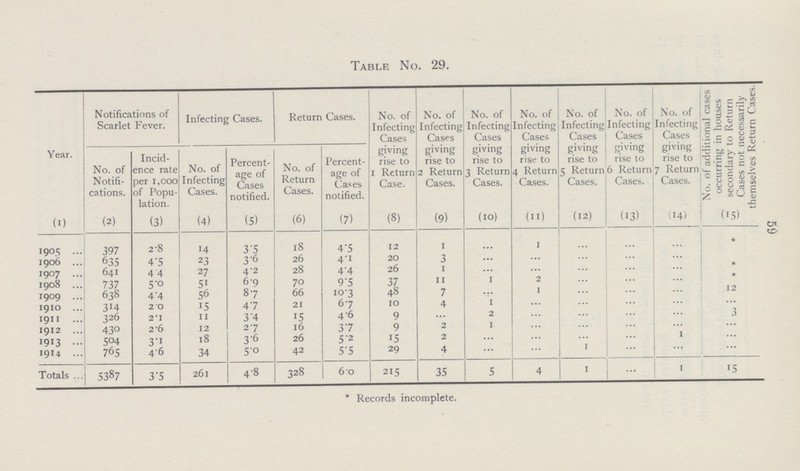 59 Table No. 29. Year. Notifications of Scarlet Fever. Infecting Cases. Return Cases. No. of Infecting Cases giving rise to 1 Return Case. No. of Infecting Cases giving rise to 2 Return Cases. No. of Infecting Cases giving rise to 3 Return Cases. No. of Infecting Cases giving rise to 4 Return Cases. No. of Infecting Cases giving rise to 5 Return Cases. No. of Infecting Cases giving rise to 6 Return Cases. No. of Infecting Cases giving rise to 7 Return Cases. No. of additional cases occurring in houses secondary to Return Cases not necessarily themselves Return Cases. No. of Notifi cations. Incid ence rate per 1,000 of Popu lation. No. of Infecting Cases. Percent age of Cases notified. No. of Return Cases. Percent age of Cases notified. (1) (2) (3) (4) (5) (6) (7) (8) (9) (10) (11) (12) (13) (14) (15) 1905 397 2.8 14 3.5 18 4.5 12 1 • • • 1 ... ... ... * 1906 635 4.5 23 3.6 26 4.1 20 3 • • • • • • ... ... ... * 1907 641 4.4 27 4.2 28 4.4 26 1 • • • • • • ... ... ... * 1908 737 5.0 51 6.9 70 9.5 37 11 1 2 ... ... ... ... 1909 638 4.4 56 8.7 66 10.3 48 7 • • • 1 ... ... ... 12 1910 314 2.0 15 4.1 21 6.7 10 4 1 • • • ... ... ... •... 1911 326 2.1 11 3.4 15 4.6 9 ... 2 • • • ... ... ... 3 1912 430 2.6 12 2.7 16 3.7 9 2 1 • • • ... ... ... • • • 1913 504 3.1 18 3.6 26 5.2 15 2 • • • • • • ... ... 1 • • • 1914 765 4.6 34 5.0 42 5.5 29 4 • • • • • • ... ... • • • ... Totals 5387 3.5 261 4.8 328 6.0 215 35 5 4 1 • • • 1 15 * Records incomplete.