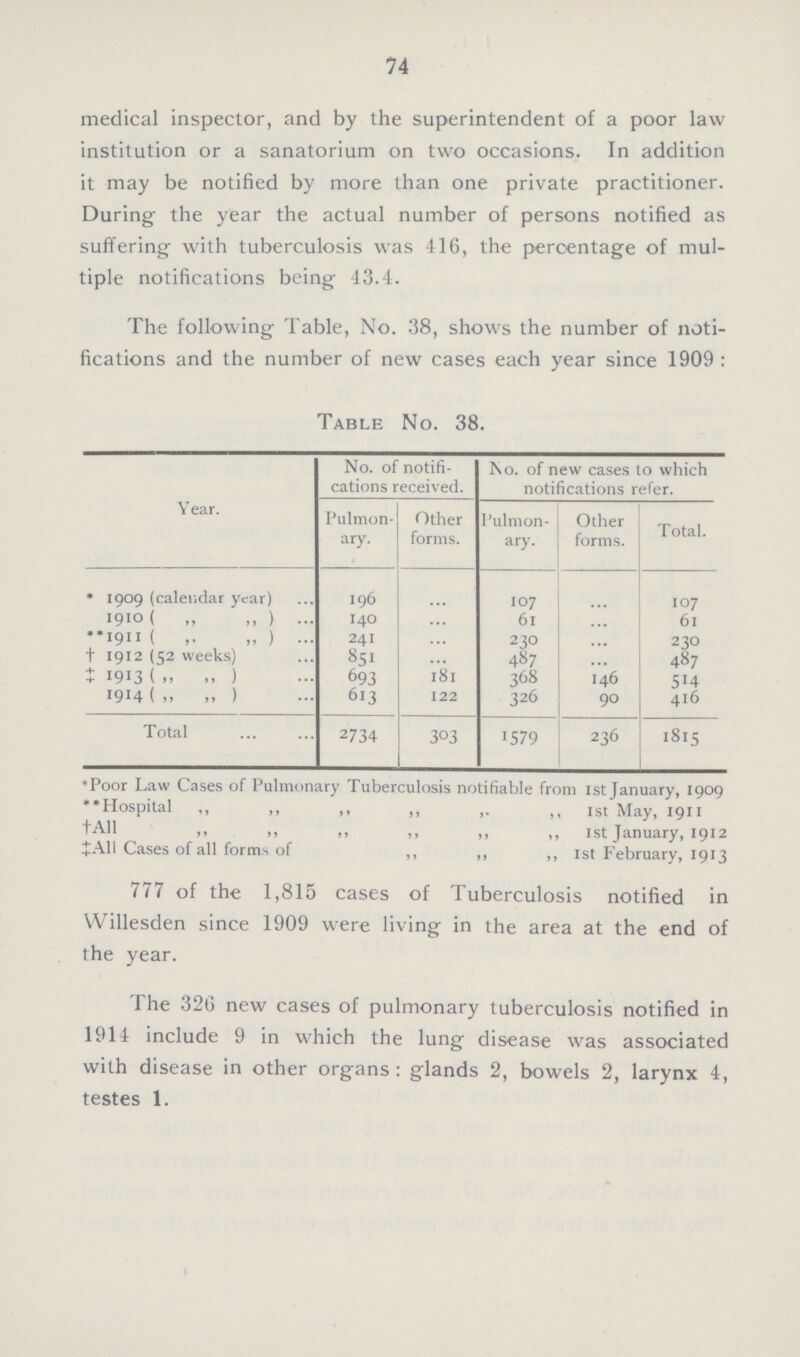 74 medical inspector, and by the superintendent of a poor law institution or a sanatorium on two occasions. In addition it may be notified by more than one private practitioner. During the year the actual number of persons notified as suffering with tuberculosis was 416, the percentage of mul tiple notifications being 43.4. The following Table, No. 38, shows the number of noti fications and the number of new cases each year since 1909 : Table No. 38. Year. No. of notifi cations received. No. of new cases to which notifications refer. Pulmon ary. Other forms. Pulmon ary. Other forms. Total. * 1909 (calendar year) 196 • • • 107 • • • 107 1910 ( ,, „ ) 140 • • • 61 ... 61 **1911 ( „ „ ) 241 • • • 230 • • • 230 † 1912 (52 weeks) 851 • • • 487 • • • 487 ‡ 1913 („ „) 693 181 368 146 514 1914 („ „) 613 122 326 90 416 Total 2734 303 1579 236 1815 *Poor Law Cases of Pulmonary Tuberculosis notifiable from 1st January, 1909 ** Hospital ,, ,, ,, ,, ,, 1st May, 1911 †All ,, ,, ,, ,, ,, ,, 1st January, 1912 ‡ All Cases of all forms of ,, ,, ,, 1st February, 1913 777 of the 1,815 cases of Tuberculosis notified in Willesden since 1909 were living in the area at the end of the year. The 326 new cases of pulmonary tuberculosis notified in 1914 include 9 in which the lung disease was associated with disease in other organs: glands 2, bowels 2, larynx 4, testes 1.