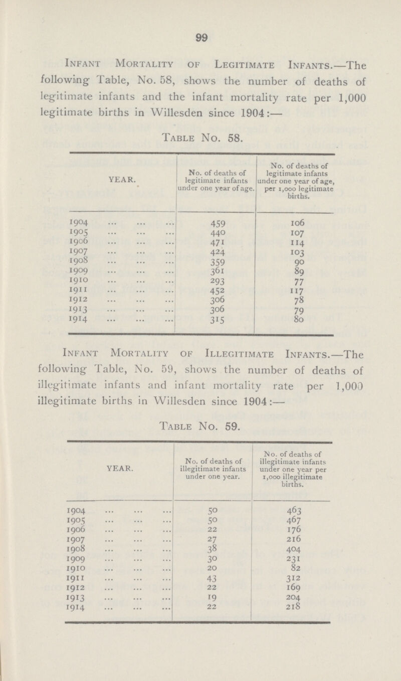 99 Infant Mortality of Legitimate Infants.— The following Table, No. 58, shows the number of deaths of legitimate infants and the infant mortality rate per 1,000 legitimate births in Willesden since 1904:— Table No. 58. year. • No. of deaths of legitimate infants under one year of age. No. of deaths of legitimate infants under one year of age, per 1,000 legitimate births. 1904 459 106 1905 440 107 1906 471 114 1907 424 103 1908 359 90 1909 361 89 1910 293 77 1911 452 117 1912 306 78 1913 306 79 1914 315 80 Infant Mortality of Illegitimate Infants.— The following Table, No. 59, shows the number of deaths of illegitimate infants and infant mortality rate per 1,000 illegitimate births in Willesden since 1904:— Table No. 59. year. No. of deaths of illegitimate infants under one year. No. of deaths of illegitimate infants under one year per 1,000 illegitimate births. 1904 50 463 1905 50 467 1906 22 176 1907 27 216 1908 38 404 1909 30 231 1910 20 82 1911 43 312 1912 22 169 1913 19 204 1914 22 218