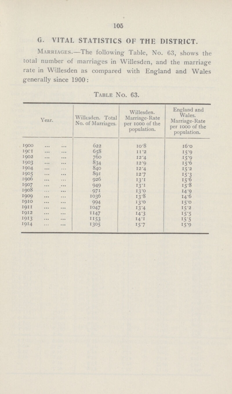 105 G. VITAL STATISTICS OF THE DISTRICT. Marriages.—The following Table, No. 63, shows the total number of marriages in Willesden, and the marriage rate in Willesden as compared with England and Wales generally since 1900: Table No. 63. Year. Willesden. Total No. of Marriages. Willesden. Marriage-Rate per 1000 of the population. England and Wales. Marriage-Rate per 1000 of the population. 1900 622 10.8 16.0 1901 658 11 .2 15.9 1902 760 12.4 15.9 1903 834 12.9 15.6 1904 840 12.4 15.2 1905 891 12.7 15.3 1906 926 13.1 15.6 1907 949 13.1 15.8 1908 971 13.0 14.9 1909 1036 13.8 14.6 1910 994 13.0 15.0 1911 1047 13.4 15.2 1912 1147 14.3 15.5 1913 1153 14.1 15.5 1914 1305 15.7 15.9