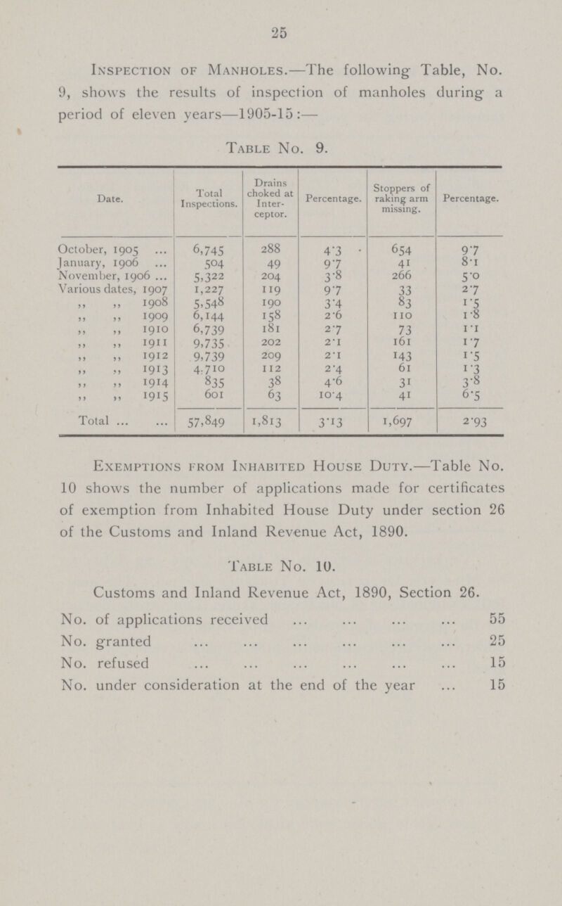 25 Inspection of Manholes.—The following Table, No. 9, shows the results of inspection of manholes during a period of eleven years—1905-15:— Table No. 9. Date. Total Inspections. Drains choked at Inter ceptor. Percentage. Stoppers of raking arm missing. Percentage. october, 1905 6,745 288 4.3 654 9.7 January, 1906 504 49 9.7 41 8.1 November, 1906 5.322 204 3.8 266 5.0 Various dates, 1907 1,227 119 9.7 33 2.7 „ „ 1908 5,548 190 3.4 83 1.5 „ „ 1909 6,144 158 2.6 110 1.8 „ „ 1910 6,739 181 2.7 73 1.1 „ „ 1911 9,735 202 2.1 161 1.7 „ „ 1912 9,739 209 2.1 143 1.5 „ „ 1913 4,710 112 2.4 61 1.3 „ „ 1914 835 38 4.6 31 3.8 „ „ 1915 601 63 10.4 41 6.5 Total 57,849 1,813 3.13 1,697 2.93 Exemptions from Inhabited House Duty.—Table No. 1o shows the number of applications made for certificates of exemption from Inhabited House Duty under section 26 of the Customs and Inland Revenue Act, 189o. Table No. 1o. Customs and Inland Revenue Act, 189o, Section 26. No. of applications received 55 No. granted 25 No. refused 15 No. under consideration at the end of the year 15