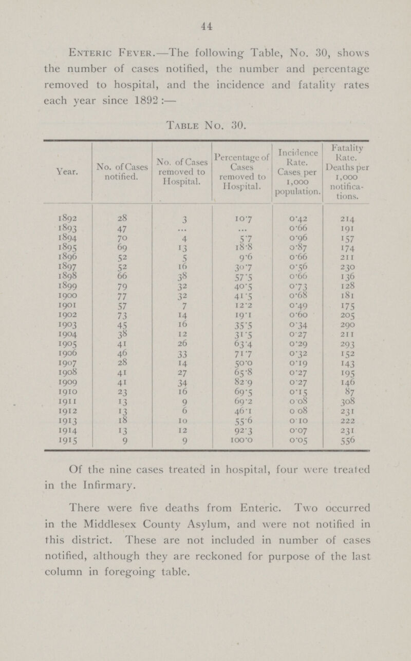 44 Enteric Fever.—The following Table, No. 3o, shows the number of cases notified, the number and percentage removed to hospital, and the incidence and fatality rates each year since 1892:— Table No. 3o. Year. No. of Cases notified. No. of Cases removed to Hospital. Percentage of Cases removed to Hospital. Incidence Rate. Cases per 1,000 population. Fatality Rate. Deaths per 1,000 notifica tions. 1892 28 3 107 0.42 214 1893 47 ... ... 0.66 191 1894 70 4 57 0.96 157 1895 69 13 18.8 0.87 174 1896 52 5 9.6 0.66 211 1897 52 16 30.7 0.56 230 1898 66 38 57.5 0.66 136 1899 79 32 40.5 0.73 128 1900 77 32 41.5 0.68 181 1901 57 7 122 0.49 175 1902 73 14 19.1 0.60 205 1903 45 16 35.5 0.34 290 1904 38 12 31.5 0.27 211 1905 41 26 63.4 0.29 293 1906 46 33 717 0.32 152 1907 28 14 50.0 0.19 143 1908 41 27 65.8 0.27 195 1909 41 34 82.9 0.27 146 1910 23 16 69.5 0.15 87 1911 13 9 69.2 0.08 308 1912 13 6 46.1 0.08 231 1913 18 10 55.6 0.10 222 1914 13 12 923 0.07 231 1915 9 9 100.0 0.05 556 of the nine cases treated in hospital, four were treated in the Infirmary. There were five deaths from Enteric. Two occurred in the Middlesex County Asylum, and were not notified in this district. These are not included in number of cases notified, although they are reckoned for purpose of the last column in foregoing table.