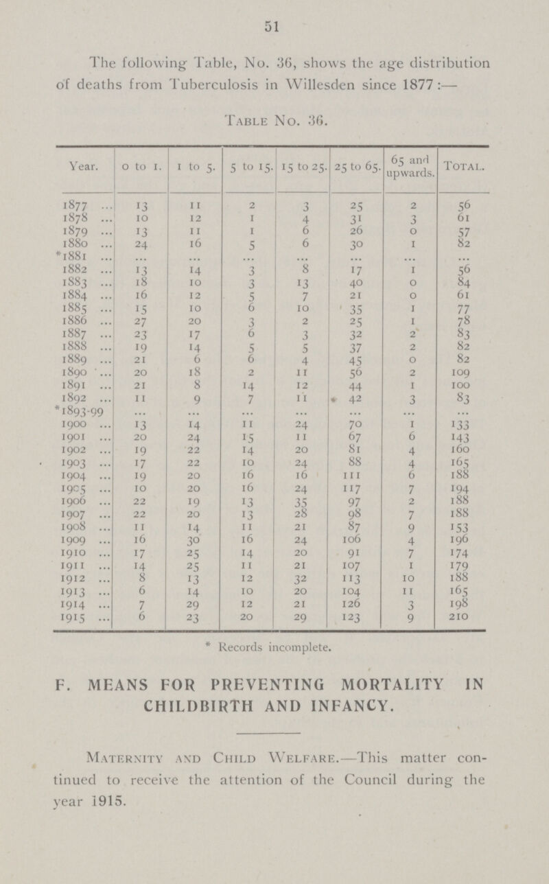 51 The following Table, No. 36, shows the age distribution of deaths from Tuberculosis in Willesden since 1877:— Table No. 36. Year. 0 to 1. 1 to 5. 5 to 15. 15 to 25. 25 to 65. 65 and upwards. Total. 1877 13 11 2 3 25 2 56 1878 10 12 1 4 31 3 61 1879 13 11 1 6 26 0 57 1880 24 16 5 6 30 1 82 *1881 ... ... ... ... ... ... ... 1882 13 14 3 8 17 1 56 1883 18 10 3 13 40 0 84 1884 16 12 5 7 21 0 61 1885 15 10 6 10 35 1 77 1886 27 20 3 2 25 1 78 1887 23 17 6 3 32 2 83 1888 19 14 5 5 37 2 82 1889 21 6 6 4 45 0 82 1890 20 18 2 ii 56 2 109 1891 21 8 14 12 44 1 100 1892 11 9 7 11 42 3 83 *1893-99 ... ... ... ... ... ... ... 1900 13 14 11 24 70 1 133 1901 20 24 15 i i 67 6 143 1902 19 22 14 20 81 4 160 1903 17 22 10 24 88 4 165 1904 19 20 16 16 111 6 188 1905 10 20 16 24 117 7 194 1906 22 19 13 35 97 2 188 1907 22 20 13 28 98 7 188 1908 11 14 11 21 87 9 153 1909 16 30 16 24 106 4 196 1910 17 25 14 20 91 7 174 1911 14 25 11 21 107 1 179 1912 8 13 12 32 113 10 188 1913 6 14 10 20 104 11 165 1914 7 29 12 21 126 3 198 1915 6 23 20 29 123 9 210 *Records incomplete. F. MEANS FOR PREVENTING MORTALITY IN CHILDBIRTH AND INFANCY. Maternity and Child Welfare.—This matter con tinued to receive the attention of the Council during the year 1915.