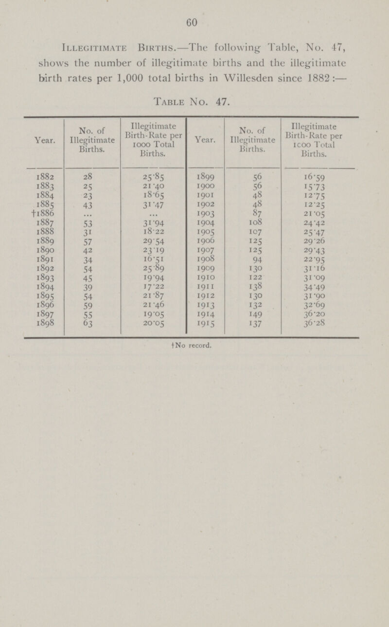 60 Illegitimate Births.—The following Table, No. 47, shows the number of illegitimate births and the illegitimate birth rates per 1,000 total births in Willesden since 1882:— Table No. 47. Year. No. of Illegitimate Births. Illegitimate Birth-Rate per 1000 Total Births. Year. No. of Illegitimate Births. Illegitimate Birth-Rate per 1000 Total Births. 1882 28 25.85 1899 56 16.59 1883 25 21.40 1900 56 I5.73 1884 23 18.65 1901 48 12.75 1885 43 31.47 1902 48 12.25 †1886 ... ... 1903 87 21.05 1887 53 31.94 1904 108 24.42 1888 31 1822 1905 107 25.47 1889 57 29.54 1906 125 29.26 1890 42 23.19 1907 125 29.43 1891 34 16.51 1908 94 22.95 1892 54 25.89 1909 130 31.16 1893 45 19.94 1910 122 31.09 1894 39 17.22 1911 138 34.49 1895 54 21.87 1912 130 31.90 1896 59 21.46 1913 132 32.69 1897 55 19.05 1914 149 36.20 1898 63 20.05 1915 137 36.28 †No record.