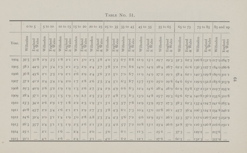 64 Table No. 51. 0 to 5 5 to 10 10 to 15 15 to 20 20 to 25 25 to 35 35 to 45 45 to 55 55 to 65 65 to 75 75 to 85 85 and up Year. Willesden England & Wales Willesden England & Wales Willesden England & Wales Willesden England & Wales Willesden England & Wales Willesden England & Wales Willesden England & Wales Willesden England & Wales Willesden England & Wales Willesden England & Wales Willesden England & Wales Willesden England & Wales 1904 39.5 51.8 2.9 3.5 1.8 2.1 2.1 3.0 2.5 3.8 4.0 .53 6.7 8.8 11.9 15.1 29.7 29.3 52.3 62.5 126.8 131.9 217.9 284.7 1905 38.1 44.9 3.0 3.4 1.5 2.1 2.3 2.9 2.4 3.7 3.8 5.2 7.0 8.6 14.0 14.9 28.4 28.7 62.2 61.6 136.3 127.7 184.0 286.6 1906 36.8 45.6 2.1 3.5 1.9 2.1 2.6 2.9 2.4 3.6 3.2 5.1 7.0 8.7 11.9 14.9 27.2 29.2 58.4 62.1 140.3 129.8 189.0 301.1 1907 37.2 41.2 2.4 3.4 1.4 2.0 1.7 2.8 2.6 3.5 3.4 5.1 6.3 8.7 13.7 15.0 25.0 29.8 64.6 65.0 129.9 132.6 185.6 303.9 1908 29.3 40.9 2.6 3.2 1.9 1.9 1.5 2.6 2.7 3.4 2.9 4.9 6.6 8.3 12.4 14.6 28.4 28.9 61.9 63.8 137.2 131.1 219.7 295.2 1909 28.4 37.1 2.9 3.3 1.5 1.9 1.9 2.7 2.5 3.3 3.7 4.8 7.5 8.3 13.9 14.8 25.7 29.3 65.6 67.4 140.8 136.2 235.6 310.8 1910 23.3 34.2 2.6 2.9 1.7 1.8 2.2 2.5 1.9 3.1 3.1 4.5 5.7 7.8 12.9 13.9 25.7 27.3 58.3 62.3 133.4 124.7 241.6 285.4 1911 40.8 43.7 2.2 3.4 1.6 2.1 2.1 2.9 2.7 3.5 3.8 4.5 6.1 7.3 10.4 13.0 22.8 26.1 45.7 56.4 106.3 124.2 254.8 246.2 1912 24.6 32.4 2.0 3.1 1.4 1.9 3.0 2.8 2.8 3.3 3.4 4.3 5.6 7.2 9.6 12.9 23.1 26.1 53.3 57.1 117.0 126.7 207.5 252.9 1913 26.3 35.7 2.4 3.1 1.5 1.9 2.5 2.6 2.1 3.2 3.3 4.2 5.7 7.2 10.8 13.1 23.4 26.6 52.8 57.0 116.3 126.8 216.6 250.1 1914 25.1 ... 2.1 ... 1.6 ... 2.4 ... 2.0 ... 3.0 ... 6.1 ... 11.5 ... 25.6 ... 57.3 ... 129.2 ... 203.6 ... 1915 30.1 ... 4.1 ... 2.6 ... 2.4 ... 3.1 ... 4.0 ... 6.2 ... 12.1 ... 27.6 ... 60.5 ... 132.3 ... 355.9 ...