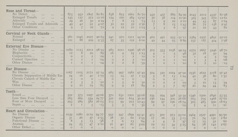 73 Nose and Throat- No Defect 875 932 1807 80.81 838 823 1661 8170 432 457 889 84.99 2145 2212 4357 81.98 Enlarged Tonsils 145 127 272 12.16 124 160 284 13.97 56 58 114 10.90 325 345 670 12.61 Adenoids 24 26 50 2.24 7 8 15 -74 13 9 22 2.10 44 43 87 1.64 Enlarged Tonsils and Adenoids 49 42 91 4.07 30 22 52 2.56 7 8 15 1.43 86 72 158 2.97 Other Conditions 9 7 16 .72 9 12 21 1.03 3 3 6 .57 21 22 43 .81 Cervical or Neck Glands- Normal 981 1046 2027 90.65 941 970 1911 94.00 462 491 953 91.11 2384 2507 4891 92.02 Enlarged 121 88 209 9.35 67 55 122 6.00 49 44 93 8.89 237 187 424 7.98 External Eye Disease- No Disease 1089 1123 2212 98.93 985 1011 1996 98.18 505 533 1038 99.24 2579 2667 5246 98.70 Blepharitis 12 8 20 .89 l6 9 25 1.23 4 1 5 .48 32 18 50 .94 Conjunctivitis 0 2 2 .09 i 1 2 .10 0 1 1 .10 1 4 5 .09 Corneal Opacities 0 1 1 .04 0 2 2 .10 1 0 1 .10 1 3 4 08 Other Disease 1 0 1 .04 6 2 8 .39 1 0 1 .10 8 2 10 .19 Ear Disease- No Disease 1067 1105 2172 97.14 985 997 1982 97.49 504 520 1024 97.90 2556 2622 5178 97.42 Chronic Suppuration of Middle Ear 24 16 40 1.79 13 14 27 1.33 5 8 13 1.24 42 38 80 1.51 Chronic Catarrh of Middle Ear 0 0 0 ... 0 0 0 ... 0 0 0 ... 0 0 0 ... Wax 2 3 5 .22 1 5 6 .30 0 2 2 .19 3 10 13 .24 Other Disease 9 10 19 .85 9 9 18 .89 2 5 7 .67 20 24 44 .83 Teeth- Sound 522 575 1097 49.06 570 631 1201 59.08 254 294 548 52.39 1346 1500 2846 53.55 Less than Four Decayed 285 269 554 24.77 322 292 614 30.20 156 144 300 28.68 763 705 1468 27.62 Four or More Decayed 293 289 582 26.03 113 99 212 10.43 99 97 196 18.74 505 485 990 18.63 Sepsis 2 1 3 .13 3 3 6 .30 2 0 2 .19 7 4 11 .21 Heart and Circulation— No Disease 1039 1080 2119 94.77 952 947 1899 93.41 473 500 973 93.02 2464 2527 4991 93.90 Organic Disease 31 26 57 2.55 28 32 60 2.95 17 16 33 3.I5 76 74 150 2.82 Functional Disease 8 5 13 .58 7 6 13 .64 2 4 6 .57 17 15 32 .60 Anaemia 24 23 47 2.10 21 40 61 3.00 19 15 34 3.25 64 78 142 2.67 Other Defect 0 0 0 ... 0 0 0 ... 0 0 0 ... O 0 0 ...