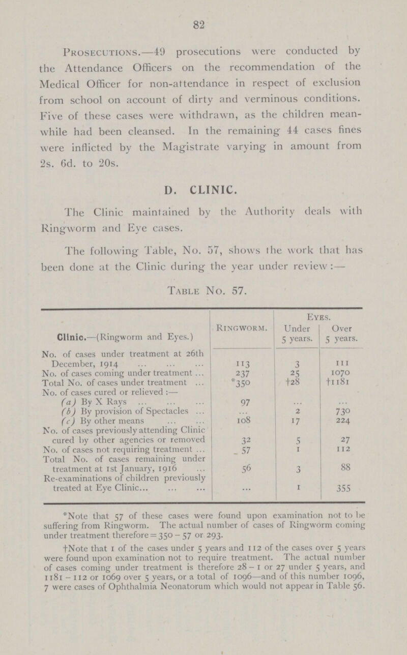 82 Prosecutions.—49 prosecutions were conducted by the Attendance Officers on the recommendation of the Medical Officer for non-attendance in respect of exclusion from school on account of dirty and verminous conditions. Five of these cases were withdrawn, as the children mean while had been cleansed. In the remaining 44 cases fines were inflicted by the Magistrate varying in amount from 2s. 6d. to 20s. D. CLINIC. The Clinic maintained by the Authority deals with Ringworm and Eye cases. The following Table, No. 57, shows the work that has been done at the Clinic during the year under review:— Table No. 57. Clinic.—(Ringworm and Eyes.) Ringworm. Eyes. Under 5 years. Over 5 years. No. of cases under treatment at 26th December, 1914 113 3 111 No. of cases coming under treatment 237 25 1070 Total No. of cases under treatment *350 †28 †1181 No. of cases cured or relieved:— (a) By X Rays 97 ... ... (b) By provision of Spectacles ... 2 730 (c) By other means 108 17 224 No. of cases previously attending Clinic cured by other agencies or removed 32 5 27 No. of cases not requiring treatment 57 1 112 Total No. of cases remaining under treatment at 1st January, 1916 56 3 88 Re-examinations of children previously treated at Eye Clinic ... 1 355 *Note that 57 of these cases were found upon examination not to be suffering from Ringworm. The actual number of cases of Ringworm coming under treatment therefore = 350 - 57 or 293. †Note that 1 of the cases under 5 years and 112 of the cases over 5 years were found upon examination not to require treatment. The actual number of cases coming under treatment is therefore 28-1 or 27 under 5 years, and 1181-112 or 1069 over 5 years, or a total of 1096—and of this number 1096, 7 were cases of Ophthalmia Neonatorum which would not appear in Table 56.