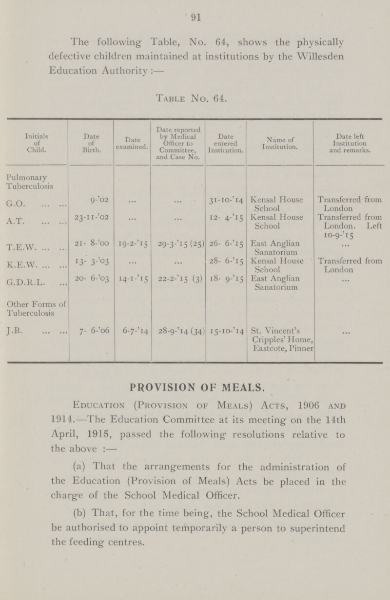 91 The following Table, No. 64, shows the physically defective children maintained at institutions by the Willesden Education Authority:— Table No. 64. Initials of Child. Date of Birth. Date examined. Date reported by Medical Officer to Committee, and Case No. Date entered Institution. Name of Institution. Date left Institution and remarks. Pulmonary Tuberculosis G.O. 9-'02 ... ... 31-10-'14 Kensal House School Transferred from London A.T. 23-11 -'02 ... ... 12- 4-'15 Kensal House School Transferred from London. Left 10-9-'15 T.E.W. 21 - 8-'00 I9-2-'!5 29-3-'15(25) 26- 6- '15 East Anglian Sanatorium ... K.E.W. 13- 3-'03 ... ... 28- 6-'15 Kensal House School Transferred from London G.D.R.L. 20- 6-'03 14-1'I5 22-2-'15 (3) 18- 9-'15 East Anglian Sanatorium ... Other Forms of Tuberculosis J.B. 7- 6-'06 6-7-'14 28-9-'14 (34) 15-1o-'14 St. Vincent's Cripples' Home, Eastcote, Pinner ... PROVISION OF MEALS. Education (Provision of Meals) Acts, 1906 and 1914.—The Education Committee at its meeting on the 14th April, 1915, passed the following resolutions relative to the above:— (a) That the arrangements for the administration of the Education (Provision of Meals) Acts be placed in the charge of the School Medical Officer. (b) That, for the time being, the School Medical Officer be authorised to appoint temporarily a person to superintend the feeding centres.