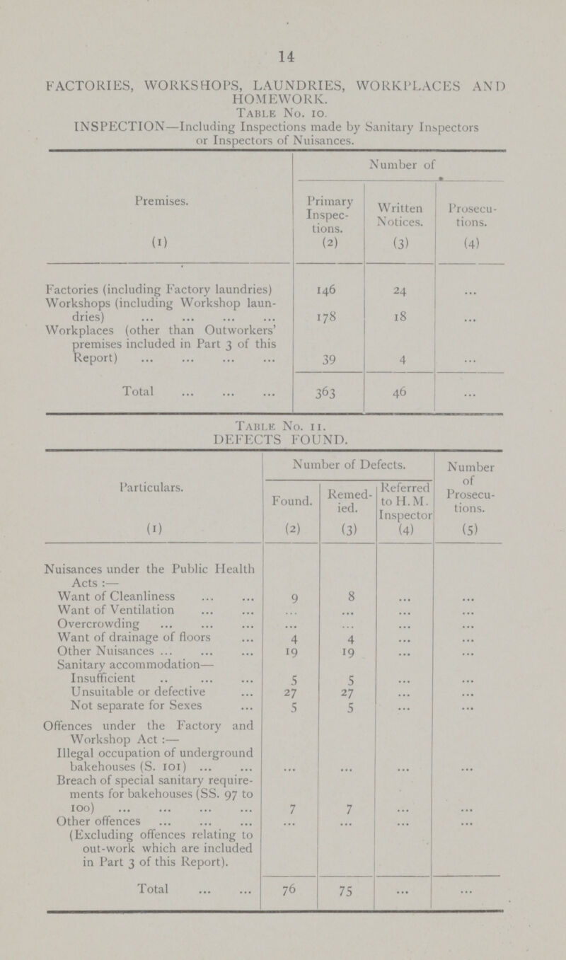 14 FACTORIES, WORKSHOPS, LAUNDRIES, WORKPLACES AND HOMEWORK. Table No. 10. INSPECTION—Including Inspections made by Sanitary Inspectors or Inspectors of Nuisances. Premises. Number of Primary Inspec tions. Written Notices. Prosecu tions. (1) (2) (3) (4) Factories (including Factory laundries) 146 24 ... Workshops (including Workshop laun dries) 178 18 ... Workplaces (other than Outworkers' premises included in Part 3 of this Report) Total 39 4 ... 363 46 ... Table No. 11. DEFECTS FOUND. Particulars. Number of Defects. Number of Prosecu tions. Found. Remed ied. Referred toH.M. Inspector (1) (2) (3) (4) (5) Nuisances under the Public Health Acts:— Want of Cleanliness 9 8 ... ... Want of Ventilation ... ... ... ... Overcrowding ... ... ... ... Want of drainage of floors 4 4 ... ... Other Nuisances 19 19 ... ... Sanitary accommodation— Insufficient 5 5 ... ... Unsuitable or defective 27 27 ... ... Not separate for Sexes 5 5 ... ... Offences under the Factory and Workshop Act:— Illegal occupation of underground bakehouses (S. 101) ... ... ... ... Breach of special sanitary require ments for bakehouses (SS. 97 to 100) 7 7 ... ... Other offences (Excluding offences relating to out-work which are included in Part 3 of this Report). ... ... ... ... Total 76 75 ... ...