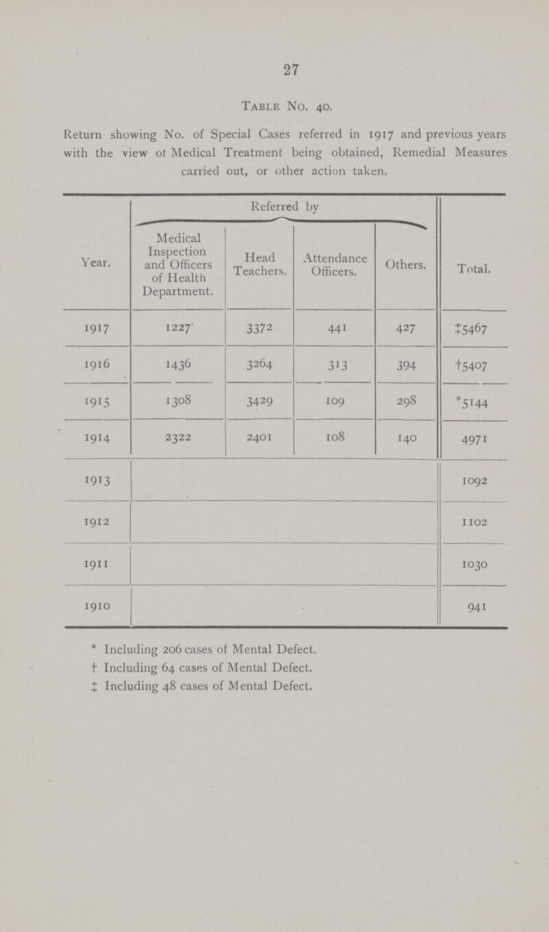 27 Table No. 40. Return showing No. of Special Cases referred in 1917 and previous years with the view ol Medical Treatment being obtained, Remedial Measures carried out, or other action taken. Year. Referred by Total. Medical Inspection and Officers of Health Department. Head Teachers. Attendance Officers. Others. 1917 1227 3372 441 427 ‡5467 1916 1436 3264 313 394 †5407 1915 1308 3429 109 298 *5144 1914 2322 240i 108 140 4971 1913 1092 1912 1102 191 1030 1910 941 * Including 206 cases of Mental Defect. † Including 64 cases of Mental Defect. ‡ Including 48 cases of Mental Defect.