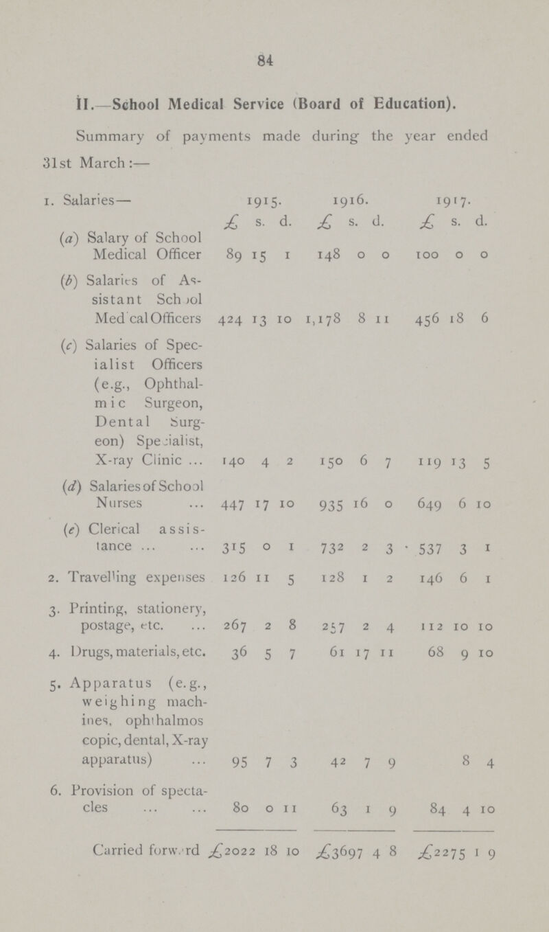 84 II.—School Medical Service (Board of Education). Summary of payments made during the year ended 31st March:- 1. Salaries— 1915. 1916. 1917. £ s. d. £ s. d. £ s. d. (a) Salary of School Medical Officer 89 15 1 148 0 0 100 0 0 (b) Salaries of As sistant School Medical Officers 424 13 10 1,178 8 11 456 18 6 (c) Salaries of Spec ialist Officers (e.g., Ophthal mic Surgeon, Dental Surg eon) Spe:ialist, X-ray Clinic 140 4 2 150 6 7 119 13 5 (d) Salaries of School Nurses 447 17 10 935 16 0 649 6 10 (e) Clerical assis tance 315 0 1 732 2 3 537 3 1 2. Travelling expenses 126 11 5 128 1 2 146 6 1 3. Printing, stationery, postage, etc. 267 2 8 257 2 4 112 10 10 4. Drugs, materials, etc. 36 5 7 61 17 11 68 9 10 5. Apparatus (e.g., weighing mach ines, ophihalmos copic, dental, X-ray apparatus) 95 7 3 42 7 9 8 4 6. Provision of specta cles 80 0 11 63 1 9 84 1 4 10 Carried forw.rd £2022 l8 10 £3697 4 8 £2275 1 9