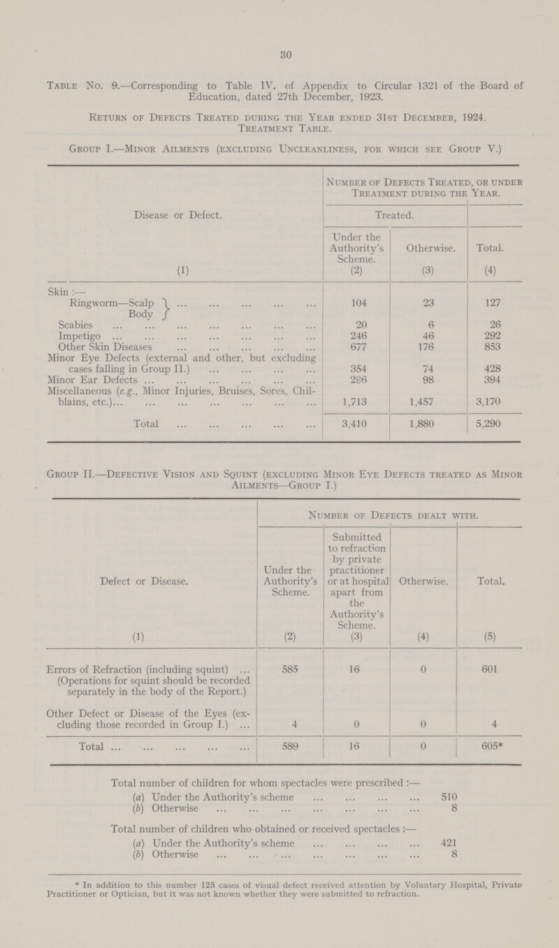 30 Table No. 9.—Corresponding to Table IV. of Appendix to Circular 1321 of the Board of Education, dated 27th December, 1923. Return of Defects Treated during the Year ended 31 st December, 1924. Treatment Table. Group I.—Minor Ailments (excluding Uncleanliness, for which see Group V.) Disease or Defect. Number of Defects Treated, or under Treatment during the Year. Treated. Total. Under the Authority's Scheme. Otherwise. (1) (2) (3) (4) Skin :— Ringworm Scalp Body 104 23 127 Scabies 20 6 26 Impetigo 246 46 292 Other Skin Diseases 677 176 853 Minor Eye Defects (external and other, but excluding cases falling in Group II.) 354 74 428 Minor Ear Defects 296 98 394 Miscellaneous (e.g., Minor Injuries, Bruises, Sores, Chil blains, etc.) 1,713 1,457 3,170 Total 3,410 1,880 5,290 Group II.—Defective Vision and Squint (excluding Minor Eye Defects treated as Minor Ailments—Group I.) Defect or Disease. Number of Defects dealt with. Under the Authority's Scheme. Submitted to refraction by private practitioner or at hospital apart from the Authority's Scheme. Otherwise. Total. (1) (2) (3) (4) (5) Errors of Refraction (including squint) (Operations for squint should be recorded separately in the body of the Report.) 585 16 0 601 Other Defect or Disease of the Eyes (ex cluding those recorded in Group I.) 4 0 0 4 Total 589 16 0 605* Total number of children for whom spectacles were prescribed:— (a) Under the Authority's scheme 510 (b) Otherwise 8 Total number of children who obtained or received spectacles:— (a) Under the Authority's scheme 421 (b) Otherwise 8 * In addition to this number 125 cases of visual defect received attention by Voluntary Hospital, Private Practitioner or Optician, but it was not known whether they were submitted to refraction.