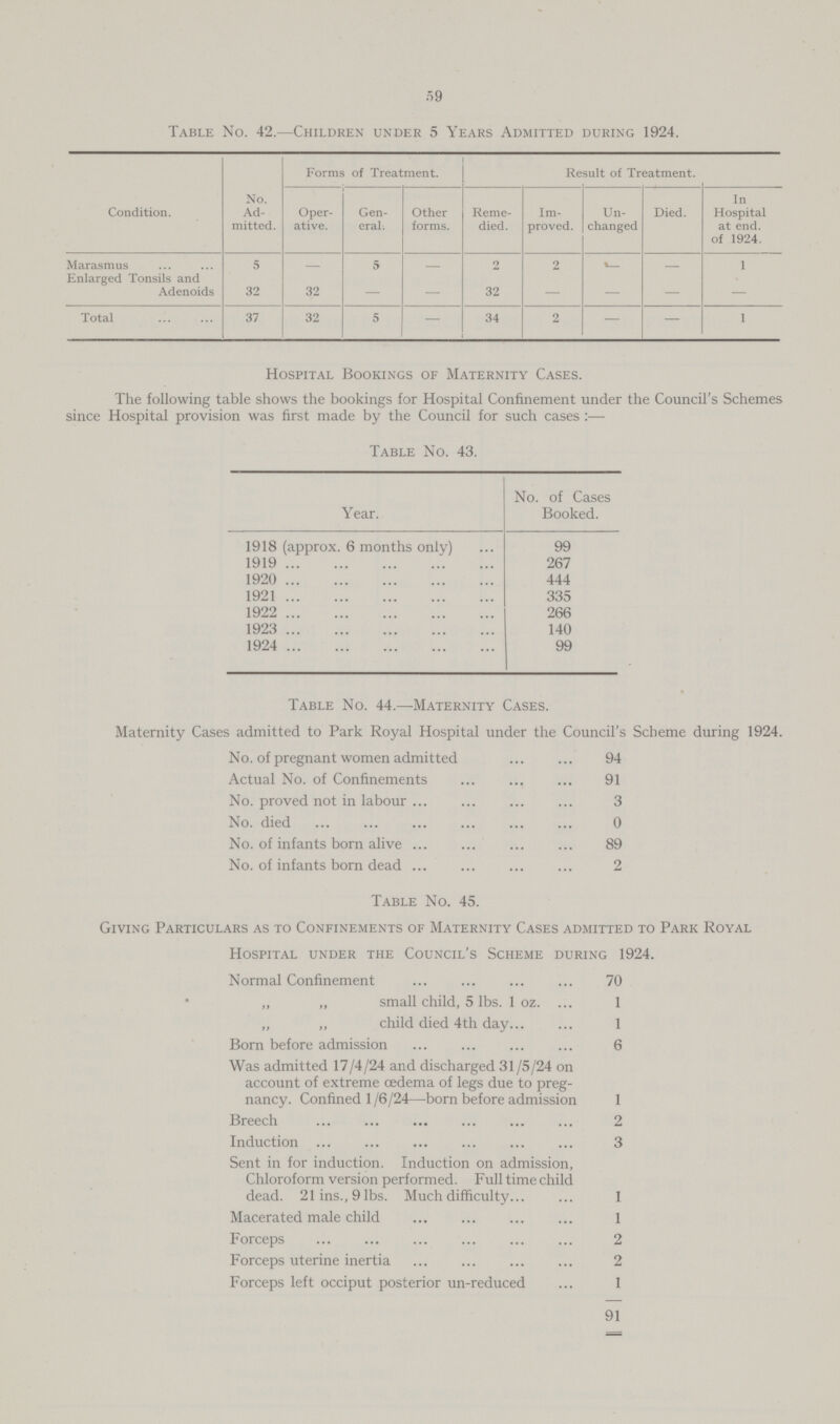 59 Table No. 42.—Children under 5 Years Admitted during 1924. Condition. No. Ad mitted. Forms of Treatment. Result of Treatment. Oper ative. Gen eral. Other forms. Reme died. Im proved. Un changed Died. In Hospital at end. of 1924. Marasmus 5 — 5 — 2 2 *_ — 1 Enlarged Tonsils and Adenoids 32 32 — 32 — — — Total 37 32 5 — 34 2 — — 1 Hospital Bookings of Maternity Cases. The following table shows the bookings for Hospital Confinement under the Council's Schemes since Hospital provision was first made by the Council for such cases:— Table No. 43. Year. No. of Cases Booked. 1918 (approx. 6 months only) 99 1919 267 1920 444 1921 335 1922 266 1923 140 1924 99 Table No. 44.—Maternity Cases. Maternity Cases admitted to Park Royal Hospital under the Council's Scheme during 1924. No. of pregnant women admitted 94 Actual No. of Confinements 91 No. proved not in labour 3 No. died 0 No. of infants born alive 89 No. of infants born dead 2 Table No. 45. Giving Particulars as to Confinements of Maternity Cases admitted to Park Royal Hospital under the Council's Scheme during 1924. Normal Confinement 70 „ „ small child, 5 lbs. 1 oz 1 „ „ child died 4th day 1 Born before admission 6 Was admitted 17/4/24 and discharged 31 /5/24 on account of extreme cedema of legs due to preg nancy. Confined 1 /6/24—born before admission 1 Breech 2 Induction 3 Sent in for induction. Induction on admission, Chloroform version performed. Full time child dead. 21 ins., 9 lbs. Much difficulty 1 Macerated male child 1 Forceps 2 Forceps uterine inertia 2 Forceps left occiput posterior un-reduced I 91