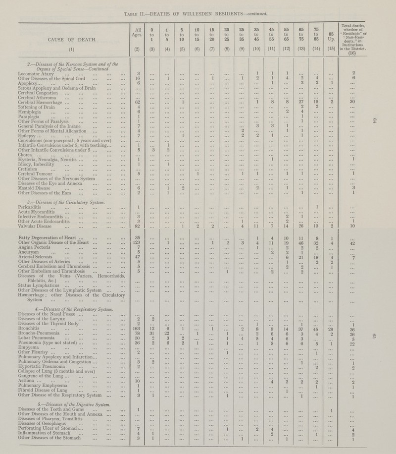 64 65 Table II.—DEATHS OF WILLESDEN RESIDENTS—continued. CAUSE OF DEATH. (1) All Ages. (2) 0 to 1 (3) l to 5 (4) 5 to 10 (5) 10 to 15 (6) 15 to 20 (7) 20 to 25 (8) 25 to 35 (9) 35 to 45 (10) 45 to 55 (11) 55 to 65 (12) 65 to 75 (13) 75 to 85 (14) 85 Up. (15) Total deaths, whether of  Residents or '• Non-Resi dents, in Institutions in the District. (16) 2.—Diseases of the Nervous System and of the Organs of Special Sense—Continued. Locomotor Ataxy 3 ... ... ... ... ... 1 1 1 ... ... 2 Other Diseases of the Spinal Cord 16 ... ... ... ... ... ... ... 2 1 4 2 4 ... 6 Apoplexy 6 ... ... ... ... ... ... ... ... 1 ... 2 2 1 ... Serous Apoplexy and Oedema of Brain ... ... ... ... ... ... ... ... ... ... ... ... ... ... ... Cerebral Congestion ... ... ... ... ... ... ... ... ... ... ... ... ... ... ... Cerebral Atheroma ... ... ... ... ... ... ... ... ... ... ... ... ... ... ... Cerebral Hemorrhage 62 ... ... ... ... ... ... ... 1 8 8 27 15 2 30 Softening of Brain 4 ... ... ... ... ... ... ... ... ... ... 2 2 ... ... Hemiplegia 6 ... ... ... ... ... ... ... ... ... 2 4 ... ... ... Paraplegia 1 ... ... ... ... ... ... ... ... ... ... 1 ... ... ... Other Forms of Paralysis 1 ... ... ... ... ... ... ... ... ... ... 1 ... ... ... General Paralysis of the Insane 7 ... ... ... ... ... ... ... 3 3 1 ... ... ... ... Other Forms of Mental Alienation 4 ... ... ... ... ... ... 2 ... ... 1 1 ... ... ... Epilepsy ... 7 ... ... ... ... ... ... 2 2 1 ... 1 ... ... ... Convulsions (non-puerperal; 5 years and over) ... ... ... ... ... ... ... ... ... ... ... ... ... ... ... Infantile Convulsions under 5, with teething. 1 ... 1 ... . . . ... ... ... ... ... ... ... ... ... Other Infantile Convulsions under 5 5 ... 2 ... ... ... ... ... ... ... ... ... ... ... ... Chorea ... ... ... ... ... ... ... ... ... ... ... ... ... ... ... Hysteria, Neuralgia, Neuritis 1 ... ... ... ... ... ... ... ... 1 ... ... ... ... 1 Idiocy, Imbecility 1 ... 1 ... ... ... ... ... .... ... ... ... ... ... ... Cretinism ... ... ... ... ... ... ... ... ... ... ... ... ... ... ... Cerebral Tumour 5 ... ... ... 1 ... ... ... 1 ... 1 ... ... 1 Other Diseases of the Nervous System ... ... ... ... ... ... ... ... ... ... ... ... ... ... ... Diseases of the Eye and Annexa ... ... ... ... ... ... ... ... ... ... ... ... ... ... ... Mastoid Disease 6 ... 1 ... ... ... ... ... 2 ... 1 ... ... ... 3 Other Diseases of the Ears 2 ... 1 ... ... ... ... ... ... ... ... 1 ... ... 1 3.—Diseases of the Circulatory System. Pericarditis 1 ... ... ... ... ... ... ... ... ... ... ... 1 ... ... Acute Myocarditis ... ... ... ... ... ... ... ... ... ... ... ... ... Infective Endocarditis 3 ... ... ... ... ... ... ... ... 2 1 ... ... ... Other Acute Endocarditis 3 ... ... ... ... ... 1 ... ... 2 ... ... ... 1 Valvular Disease 82 ... ... 1 2 2 ... 4 11 7 14 26 13 2 10 Fatty Degeneration of Heart 35 ... ... ... ... ... ... ... 1 4 10 11 8 1 ... Other Organic Disease of the Heart 123 ... ... ... • •• 1 2 3 4 11 19 46 32 4 42 Angina Pectoris 7 ... • •• ... ... ... ... ... 1 ... 2 2 2 ... ... Aneurysm 5 ... • •• ... ... ... ... ... 2 2 1 ... ... ... Arterial Sclerosis 47 ... ... ... ... ... ... ... ... 6 21 16 4 7 Other Diseases of Arteries 5 ... ... ... ... ... ... ... ... ... 1 ... 2 2 ... Cerebral Embolism and Thrombosis 5 ... ... ... ... ... ... ... ... ... 2 2 ... 1 ... Other Embolism and Thrombosis 5 ... ... ... ... ... 1 ... ... 2 ... 2 ... ... ... Diseases of the Veins (Varices, Hemorrhoids, Phlebitis, &c.) ... ... ... ... ... ... ... ... ... ... ... ... ... ... ... Status Lymphaticus ... ... ... ... ... ... ... ... ... ... ... ... ... ... ... Other Diseases of the Lymphatic System ... ... ... ... ... ... ... ... ... ... ... ... ... ... ... Haemorrhage; other Diseases of the Circulatory ... ... ... ... ... ... ... ... ... ... ... ... ... ... ... System ... ... ... ... ... ... ... ... ... ... ... ... ... ... ... 4.—Diseases of the Respiratory System. Diseases of the Nasal Fossae ... ... ... ... ... ... ... ... ... ... ... ... ... ... ... Diseases of the Larynx 2 2 ... ... ... ... ... ... ... ... ... ... ... ... ... Diseases of the Thyroid Body 2 ... • •• ... ... ... ... ... 1 ... ... 1 ... ... 1 Bronchitis 163 12 6 1 ... ... ... 2 8 9 14 37 45 28 36 Broncho-Pneumonia 78 31 22 ... 1 ... 1 ... 2 6 6 3 4 2 26 Lobar Pneumonia 30 2 3 2 ... 1 4 5 4 6 3 ... 5 Pneumonia (type not stated) 36 2 6 2 1 ... 1 ... 1 5 6 6 5 ... 22 Empyema ... ... ... ... ... ... ... ... ... ... ... ... ... ... ... Other Pleurisy 2 ... ... ... ... 1 ... ... ... ... ... 1 ... ... Pulmonary Apoplexy and Infarction ... ... ... ... ... ... ... ... ... ... ... ... ... ... ... Pulmonary Oedema and Congestion 3 2 ... ... ... ... ... ... ... ... ... 1 ... ... 1 Hypostatic Pneumonia 2 ... ... ... ... ... ... ... ... ... ... ... 2 ... 2 Collapse of Lung (3 months and over) ... ... ... ... ... ... ... ... ... ... ... ... ... ... ... Gangrene of the Lung ... ... ... ... ... ... ... ... ... ... ... ... ... ... ... Asthma 10 ... ... ... ... ... ... ... ... 4 2 2 2 ... 9 Pulmonary Emphysema 1 ... ... ... ... ... ... ... ... ... ... ... 1 ... 1 Fibroid Disease of Lung 1 ... ... ... ... ... ... ... ... 1 ... ... ... ... Other Disease of the Respiratory System 3 1 ... ... ... ... 1 ... ... ... ... 1 ... ... 1 5.—Diseases of the Digestive System. Diseases of the Teeth and Gums 1 ... ... ... ... ... ... ... ... ... ... ... ... 1 ... Other Diseases of the Mouth and Annexa ... ... ... ... ... ... ... ... ... ... ... ... ... ... ... Diseases of Pharynx, Tonsillitis ... ... ... ... ... ... ... ... ... ... ... ... ... ... ... Diseases of Oesophagus ... ... ...... ... ... ... ... ... ... ... ... ... ... ... ... Perforating Ulcer of Stomach 7 ... ... ... ... ... 1 ... 2 4 ... ... ... ... 4 Inflammation of Stomach 4 1 ... ... ... ... ... ... ... 2 ... ... 1 ... 2 Other Diseases of the Stomach 3 1 ... ... ... ... 1 ... ... 1 ... ... 1