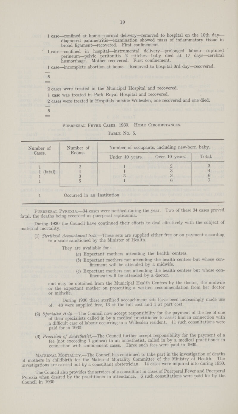 10 1 case—confined at home—normal delivery—removed to hospital on the 10th day— diagnosed parametritis—examination showed mass of inflammatory tissue in broad ligament—recovered. First confinement. 1 case—confined in hospital—instrumental delivery—prolonged labour—ruptured perineum—pelvic peritonitis—2 stitches—baby died at 17 days—cerebral haemorrhage. Mother recovered. First confinement. 1 case—incomplete abortion at home. Removed to hospital 3rd day—recovered. 5 2 cases were treated in the Municipal Hospital and recovered. 1 case was treated in Park Royal Hospital and recovered. 2 cases were treated in Hospitals outside Willesden, one recovered and one died. 5 Puerperal Fever Cases, 1930. Home Circumstances. Table No. 5. Number of Cases. Number of Rooms. Number of occupants, including new-born baby. Under 10 years. Over 10 years. Total. 1 2 1 2 3 1 (fatal) 4 1 3 4 1 3 3 3 6 1 5 1 6 7 1 Occurred in an Institution. Puerperal Pyrexia.—34 cases were notified during the year. Two of these 34 cases proved fatal, the deaths being recorded as puerperal septicaemia. During 1930 the Council have continued their efforts to deal effectively with the subject of maternal mortality. (1) Sterilised Accouchment Sets.—These sets are supplied either free or on payment according to a scale sanctioned by the Minister of Health. They are available for :— (a) Expectant mothers attending the health centres. (b) Expectant mothers not attending the health centres but whose con¬ finement will be attended by a midwife. (c) Expectant mothers not attending the health centres but whose con¬ finement will be attended by a doctor. and may be obtained from the Municipal Health Centres by the doctor, the midwife or the expectant mother on presenting a written recommendation from her doctor or midwife. During 1930 these sterilised accouchment sets have been increasingly made use of. 48 were supplied free, 13 at the full cost and 1 at part cost. (2) Specialist Help.—-The Council now accept responsibility for the payment of the fee of one of their specialists called in by a medical practitioner to assist him in connection with a difficult case of labour occurring in a Willesden resident. 11 such consultations were paid for in 1930. (3) Provision of Aneesthetist.—The Council further accept responsibility for the payment of a fee (not exceeding 1 guinea) to an anaesthetist, called in by a medical practitioner in connection with confinement cases. Three such fees were paid in 1930. Maternal Mortality.—The Council has continued to take part in the investigation of deaths of mothers in childbirth for the Maternal Mortality Committee of the Ministry of Health. The investigations are carried out by a consultant obstetrician. 14 cases were inquired into during 1930. The Council also provides the services of a consultant in cases of Puerperal Fever and Puerperal Pyrexia when desired by the practitioner in attendance. 6 such consultations were paid for by the Council in 1930.