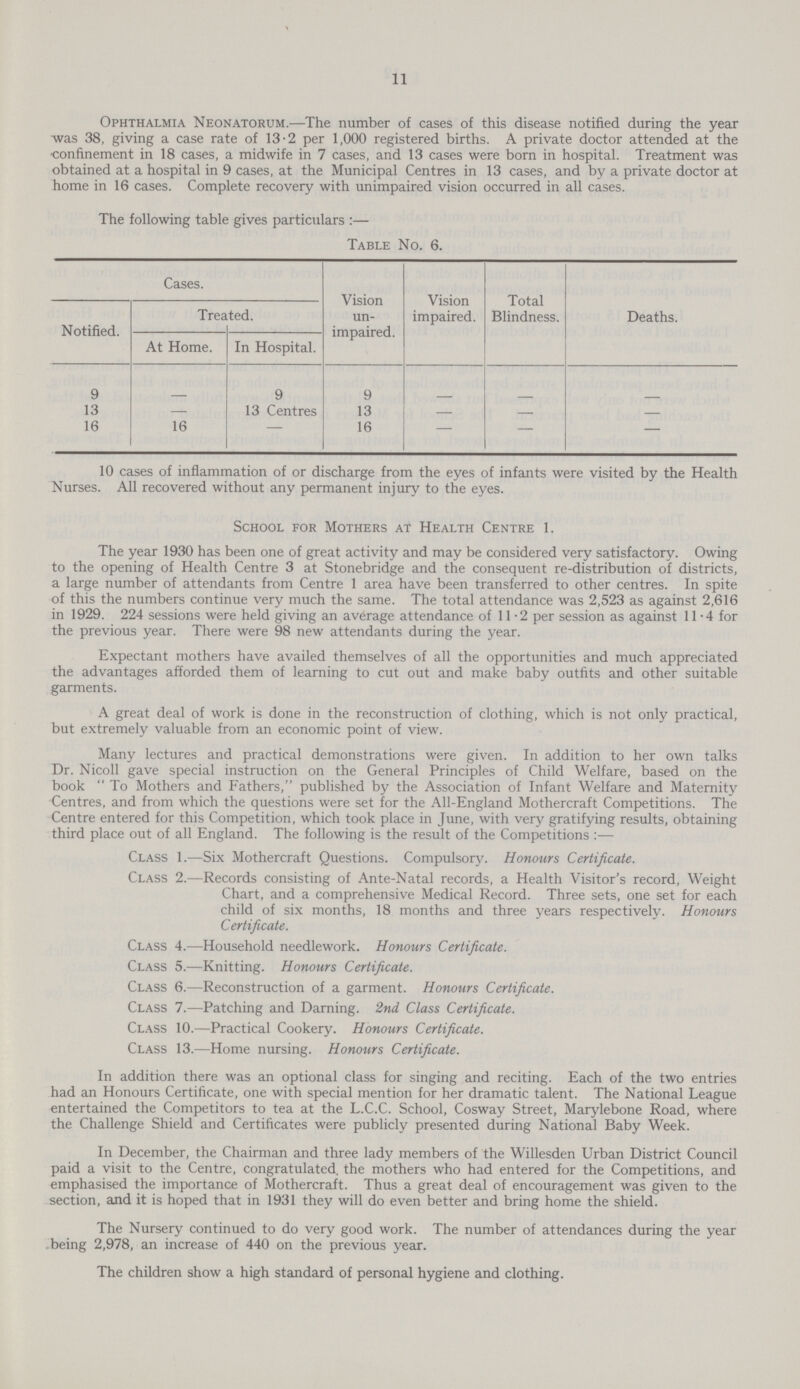 11 Ophthalmia Neonatorum.—The number of cases of this disease notified during the year was 38, giving a case rate of 13-2 per 1,000 registered births. A private doctor attended at the confinement in 18 cases, a midwife in 7 cases, and 13 cases were born in hospital. Treatment was obtained at a hospital in 9 cases, at the Municipal Centres in 13 cases, and by a private doctor at home in 16 cases. Complete recovery with unimpaired vision occurred in all cases. The following table gives particulars :— Table No. 6. Cases. Vision un impaired. Vision impaired. Total Blindness. Deaths. Notified. Treated. At Home. In Hospital. 9 9 9 — — — 13 — 13 Centres 13 — — — 16 16 — 16 — — — 10 cases of inflammation of or discharge from the eyes of infants were visited by the Health Nurses. All recovered without any permanent injury to the eyes. School for Mothers at Health Centre 1. The year 1930 has been one of great activity and may be considered very satisfactory. Owing to the opening of Health Centre 3 at Stonebridge and the consequent re-distribution of districts, a large number of attendants from Centre 1 area have been transferred to other centres. In spite of this the numbers continue very much the same. The total attendance was 2,523 as against 2,616 in 1929. 224 sessions were held giving an average attendance of 11-2 per session as against 11-4 for the previous year. There were 98 new attendants during the year. Expectant mothers have availed themselves of all the opportunities and much appreciated the advantages afforded them of learning to cut out and make baby outfits and other suitable garments. A great deal of work is done in the reconstruction of clothing, which is not only practical, but extremely valuable from an economic point of view. Many lectures and practical demonstrations were given. In addition to her own talks Dr. Nicoll gave special instruction on the General Principles of Child Welfare, based on the book  To Mothers and Fathers, published by the Association of Infant Welfare and Maternity Centres, and from which the questions were set for the All-England Mothercraft Competitions. The Centre entered for this Competition, which took place in June, with very gratifying results, obtaining third place out of all England. The following is the result of the Competitions :— Class 1.—Six Mothercraft Questions. Compulsory. Honours Certificate. Class 2.—Records consisting of Ante-Natal records, a Health Visitor's record, Weight Chart, and a comprehensive Medical Record. Three sets, one set for each child of six months, 18 months and three years respectively. Honours Certificate. Class 4.—Household needlework. Honours Certificate. Class 5.—Knitting. Honours Certificate. Class 6.—Reconstruction of a garment. Honours Certificate. Class 7.—Patching and Darning. 2nd Class Certificate. Class 10.—Practical Cookery. Honours Certificate. Class 13.—Home nursing. Honours Certificate. In addition there was an optional class for singing and reciting. Each of the two entries had an Honours Certificate, one with special mention for her dramatic talent. The National League entertained the Competitors to tea at the L.C.C. School, Cosway Street, Marylebone Road, where the Challenge Shield and Certificates were publicly presented during National Baby Week. In December, the Chairman and three lady members of the Willesden Urban District Council paid a visit to the Centre, congratulated, the mothers who had entered for the Competitions, and emphasised the importance of Mothercraft. Thus a great deal of encouragement was given to the section, and it is hoped that in 1931 they will do even better and bring home the shield. The Nursery continued to do very good work. The number of attendances during the year being 2,978, an increase of 440 on the previous year. The children show a high standard of personal hygiene and clothing.