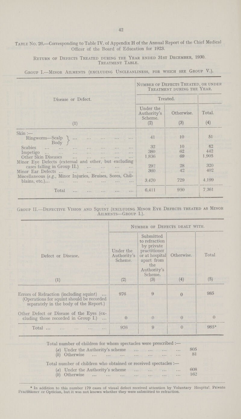 42 Table No. 26.—Corresponding to Table IV. of Appendix H of the Annual Report of the Chief Medical Officer of the Board of Education for 1923. Return of Defects Treated during the Year ended 31st December, 1930. Treatment Table. Group I.—Minor Ailments (excluding Uncleanliness, for which see Group V.). Disease or Defect. Number of Defects Treated, or under Treatment during the Year. Treated. Under the Authority's Scheme. Otherwise. Total. (1) (2) (3) (4) Skin :— Ringworm—Scalp 41 10 51 Body Scabies 32 10 42 Impetigo 380 62 442 Other Skin Diseases 1,836 69 1,905 Minor Eye Defects (external and other, but excluding cases falling in Group II.) 292 28 320 Minor Ear Defects 360 42 402 Miscellaneous (e.g., Minor Injuries, Bruises, Sores, Chil blains, etc.) 3,470 729 4,199 Total 6,411 950 7,361 Group II.—Defective Vision and Squint (excluding Minor Eye Defects treated as Minor Ailments—Group I.). Defect or Disease. Nu mber of Def ects dealt v fith. Under the Authority's Scheme. Submitted to refraction by private practitioner or at hospital apart from the Authority's Scheme. Otherwise. Total (1) (2) (3) (4) (5) Errors of Refraction (including squint) (Operations for squint should be recorded separately in the body of the Report.) 976 9 0 985 Other Defect or Disease of the Eyes (ex cluding those recorded in Group I.) 0 0 0 0 Total 976 9 0 985* Total number of children for whom spectacles were prescribed :— (a) Under the Authority's scheme 805 (b) Otherwise 81 Total number of children who obtained or received spectacles :— (a) Under the Authority's scheme 608 (b) Otherwise 162 * In addition to this number 179 cases of visual defect received attention by Voluntary Hospital Private Practitioner or Optician, but it was not known whether they were submitted to refraction.