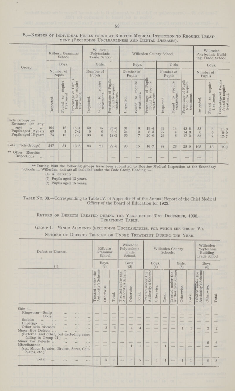 53 B.—Number of Individual Pupils found at Routine Medical Inspection to Require Treat ment (Excluding Uncleanliness and Dental Diseases). Group. Kilburn Grammar School. Willesden Polytechnic Trade School. Willesden County School. Willesden Polytechnic Build ing Trade School. Boys. Girls. Boys. Girls. Boys. Number of Pupils Percentage of Pupils found to require treatment. Number of Pupils Percentage of Pupils found to require treatment. Number of Pupils Percentage of Pupils found to require treatment. Number of Pupils Percentage of Pupils found to require treatment. Number of Pupils Percentage of Pupils found to require treatment. Inspected. Found to require treatment. Inspected. Found to require treatment. Inspected. Found to require treatment. Inspected. Found to require treatment. Inspected. Found to require treatment. Code Groups :— Entrants (at any age) 104 16 15.4 60 15 25.0 31 6 19.4 32 14 43.8 53 6 11.3 Pupils aged 12 years 69 5 7.2 0 0 0.0 24 2 8.3 27 4 14.8 0 0 0.0 Pupils aged 15 years 74 13 17.6 33 6 18.2 35 7 20.0 29 5 17.2 55 7 12.7 Total (Code Groups) 247 34 13.8 93 21 22.6 90 15 16.7 88 23 25.0 108 13 12.0 **Other Routine Inspections - - - - - - - - - - - - - - - ** During 1930 the following groups have been submitted to Routine Medical Inspection at the Secondary Schools in Willesden, and are all included under the Code Group Heading :— (a) All entrants. (b) Pupils aged 12 years. (e) Pupils aged 15 years. Table No. 38.—Corresponding to Table IV. of Appendix H of the Annual Report of the Chief Medical Officer of the Board of Education for 1923. Return of Defects Treated during the Year ended 31st December, 1930. Treatment Table. Group I.—Minor Ailments (excluding Uncleanliness, for which see Group V.). Number of Defects Treated or Under Treatment During the Year. Defect or Disease. Kilburn Grammar School. Willesden Polytechnic Trade School. Willesden County Schools. Willesden Polytechnic Building Trade School Boys. Girls. Boys. Girls. Boys. (1) (2) (3) (4) (5) (6) Treated under the Authority's Scheme Otherwise. Total. Treated under the Authority's Scheme Otherwise. Total. Treated under the Authority's Scheme Otherwise. 1 Total. Treated under the Authority's Scheme Otherwise. i Total. Treated under the Authority's Scheme Otherwise. Total. Skin:— Ringworm—Scalp - - - - - - - - - - - - - - - Body — — — - - - - - — — — — - — — Scabies - - - - - - - - - - - - - - - Impetigo - - - - - - - - - - - - - - - Other skin diseases — 3 3 - 4 4 - - - - 1 1 - ?. ?. Minor Eye Defects (External and other, but excluding cases falling in Group II.) - - - - - - - - - - - - - - - Minor Ear Defects - - - - - - - - - - - - - 6 6 Miscellaneous (e.g., Minor Injuries, Bruises, Sores, Chil blains. etc.). - - - - 1 1 - 1 1 - - - - - - Total — 3 3 - 5 5 — 1 1 — 1 1 - 8 8