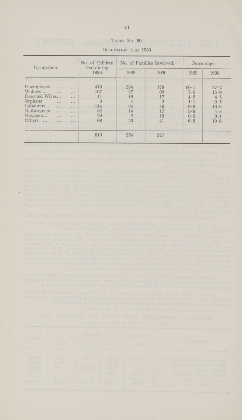 71 Table No. 60. Occupation List 1930. Occupation. No. of Children Fed during 1930. No. of Families Involved. Percentage. 1929. 1930. 1929. 1930. Unemployed 416 234 178 66.1 47.2 Widows 107 27 60 7.6 15.9 Deserted Wives 44 16 17 4.5 4.5 Orphans 3 4 2 1.1 0.5 Labourers 114 34 49 9.6 13.0 Railwaymen 32 14 17 3.9 4.5 Hawkers 29 2 13 0.5 3.4 Others 68 23 41 6.5 10.8 813 354 377