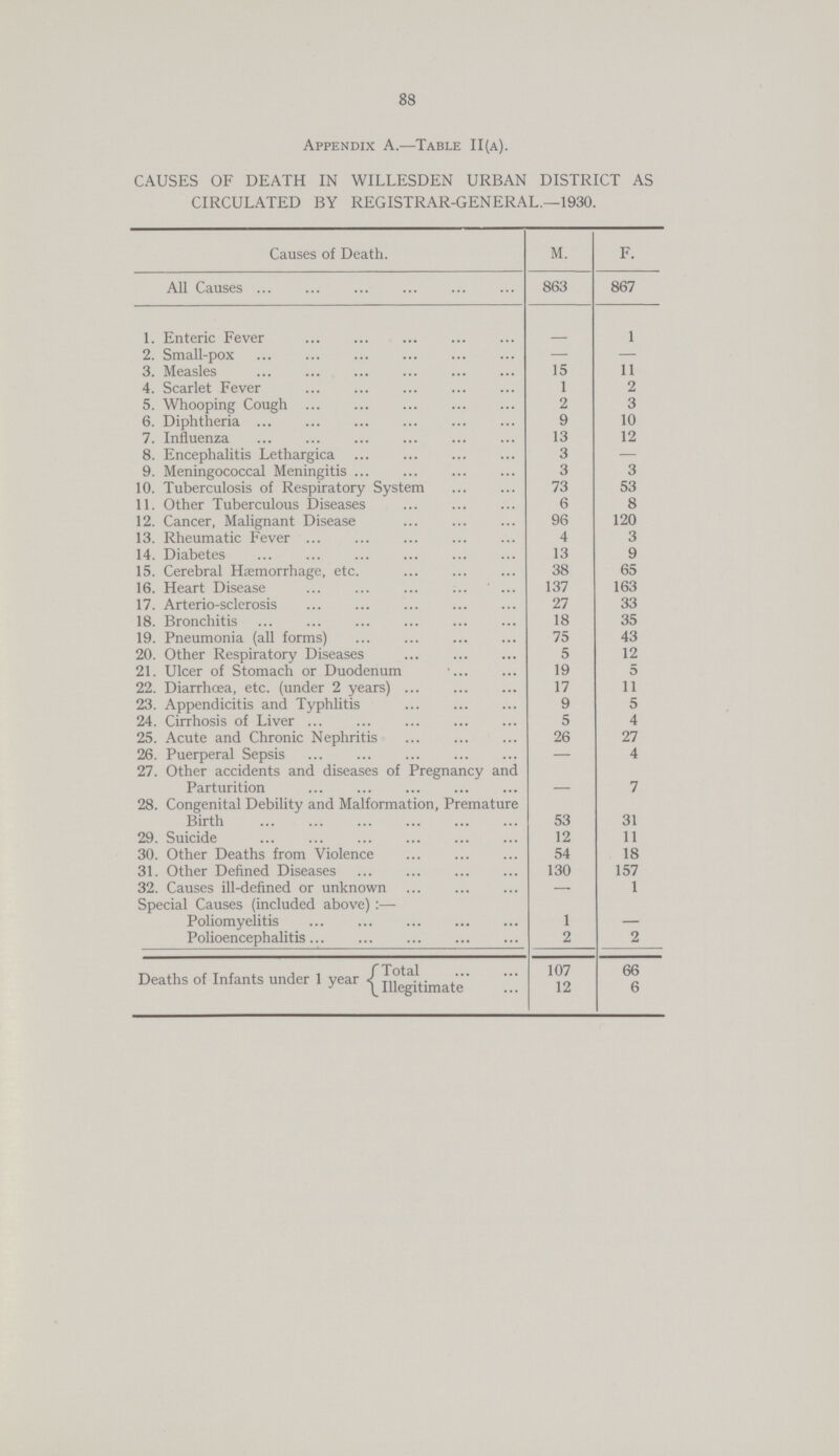 88 Appendix A.—Table 11(a). CAUSES OF DEATH IN WILLESDEN URBAN DISTRICT AS CIRCULATED BY REGISTRAR-GENERAL.—1930. Causes of Death. M. F. All Causes 863 867 1. Enteric Fever – 1 2. Small-pox – – 3. Measles 15 11 4. Scarlet Fever 1 2 5. Whooping Cough 2 3 6. Diphtheria 9 10 7. Influenza 13 12 8. Encephalitis Lethargica 3 – 9. Meningococcal Meningitis 3 3 10. Tuberculosis of Respiratory System 73 53 11. Other Tuberculous Diseases 6 8 12. Cancer, Malignant Disease 96 120 13. Rheumatic Fever 4 3 14. Diabetes 13 9 15. Cerebral Haemorrhage, etc. 38 65 16. Heart Disease 137 163 17. Arterio-sclerosis 27 33 18. Bronchitis 18 35 19. Pneumonia (all forms) 75 43 20. Other Respiratory Diseases 5 12 21. Ulcer of Stomach or Duodenum 19 5 22. Diarrhoea, etc. (under 2 years) 17 11 23. Appendicitis and Typhlitis 9 5 24. Cirrhosis of Liver 5 4 25. Acute and Chronic Nephritis 26 27 26. Puerperal Sepsis – 4 27. Other accidents and diseases of Pregnancy and Parturition – 7 28. Congenital Debility and Malformation, Premature Birth 53 31 29. Suicide 12 11 30. Other Deaths from Violence 54 18 31. Other Defined Diseases 130 157 32. Causes ill-defined or unknown – 1 Special Causes (included above):— Poliomyelitis 1 – Polioencephalitis 2 2 Deaths of Infants under 1 year Total 107 66 Illegitimate 12 6