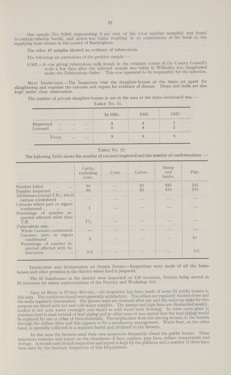 27 One sample (No. 0/502, representing 2 per cent. of the total number sampled) was found to contain tubercle bacilli, and action was taken resulting in an examination of the herds at the supplying farm situate in the county of Buckingham. The other 47 samples showed no evidence of tuberculosis. The following are particulars of the positive sample:— 0/502.—A cow giving tuberculous milk found in the ordinary course of the County Council's work a few days after the infected sample was taken in Willesden was slaughtered under the Tuberculosis Order. This cow appeared to be responsible for the infection. Meat Inspection.—The Inspectors visit the slaughter-houses at the times set apart for slaughtering and examine the carcases and organs for evidence of disease. Shops and stalls are also kept under close observation. The number of private slaughter-houses in use in the area at the dates mentioned was :— Table No. 11. In 1920. 1925. 1937. Registered 4 4 1 Licensed 5 4 2 Total 9 8 3 Table No. 12. The following Table shows the number of carcases inspected and the number of condemnations:— Cattle, excluding cows. Cows. Calves. Sheep and lambs. Pigs. Number killed 98 - 40 635 242 Number inspected 90 - 35 419 218 All diseases (except T.B.), whole carcase condemned - - - - - Carcases where part or organs condemned 1 - - - - Percentage of number in spected affected other than T.B. 1% - - - - Tuberculosis only. Whole Carcases condemned — — — - — Carcases, part, or organs condemned 3 - - - 10 Percentage of number in spected affected with tu berculosis 3.3 — — — 4.5 Inspection and Supervision of Other Foods.—Inspections were made of all the bake houses and other premises in the district where food is prepared. The 61 bakehouses in the district were inspected on 129 occasions, Notices being served in 22 instances for minor contraventions of the Factory and Workshop Act. Sale of Beer in Public Houses.—An inspection has been made of some 52 public houses in this area. The conditions found were generally satisfactory. The cellars are regularly washed down and the walls regularly limewashed. The glasses used are cleansed after use and the wash-up sinks for this purpose are fitted with hot and cold water supplies. The pumps and pipe lines are dismantled weekly, soaked in hot soda water overnight and rinsed in cold water next morning. In some cases glass or stainless steel is used instead of lead piping and in other cases it was stated that the lead piping would be replaced by one or other of these materials. The surplus beer from the serving returns to the barrels through the utiliser filter and this appears to be a satisfactory arrangement. Waste beer, on the other hand, is specially collected in a separate barrel and returned to the brewers. In this area the brewers send their own inspectors frequently round the public houses. These inspectors examine and report on the cleanliness of bars, engines, pipe lines, cellars, temperature and storage. A record card of each inspection and report is kept by the publican and a number of these have been seen by the Sanitary Inspectors of this Department.