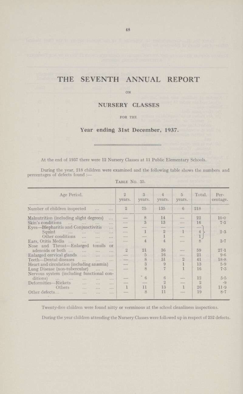 48 THE SEVENTH ANNUAL REPORT on NURSERY CLASSES for the Year ending 31st December, 1937. At the end of 1937 there were 12 Nursery Classes at 11 Public Elementary Schools. During the year, 218 children were examined and the following table shows the numbers and percentages of defects found :— Table No. 35. Age Period. 2 years. 3 years. 4 years. 5 years. Total. Per centage. Number of children inspected 2 75 135 6 218 Malnutrition (including slight degrees) — 8 14 — 22 10.0 Skin's conditions — 3 13 — 16 7.3 Eyes—Blepharitis and Conjunctivitis — — — — — 2.3 Squint — 1 2 1 4 Other conditions — — 1 — 1 Ears, Otitis Media — 4 4 — 8 3.7 Nose and Throat—Enlarged tonsils or adenoids or both 2 21 36 — 59 27.1 Enlarged cervical glands — 5 16 — 21 9.6 Teeth—Dental diseases — 8 31 2 41 18.8 Heart and circulation (including anaemia) — 3 9 1 13 5.9 Lung Disease (non-tubercular) — 8 7 1 16 7.3 Nervous system (including functional con ditions) 6 6 — 12 5.5 Deformities—Rickets — — 2 — 2 .9 Others 1 11 13 1 26 11.9 Other defects — 8 11 — 19 8.7 Twenty-five children were found nitty or verminous at the school cleanliness inspections. During the year children attending the Nursery Classes were followed up in respect of 252 defects.