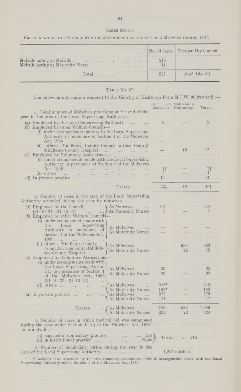 64 Table No. 56. Cases in which the Council paid or contributed to the fee of a Midwife during 1937. No. of cases. Fees paid by Council. Midwife acting as Midwife 213 Midwife acting as Maternity Nurse 14 Total 227 £448 10s. 0d. Table No. 57. The following information was sent to the Ministry of Health on Form M.C.W. 96 (revised) :— Domiciliary Midwives. Midwives in Institutions. Totals. 1. Total number of Midwives practising at the end of the year in the area of the Local Supervising Authority:— (a) Employed by the Local Supervising Authority 5 — 5 (b) Employed by other Welfare Councils— (i) under arrangements made with the Local Supervising Authority in pursuance of Section 1 of the Midwives Act, 1936 — — — (ii) others—Middlesex County Council in their Central Middlesex County Hospital — 12 12 (c) Employed by Voluntary Associations— (i) under arrangements made with the Local Supervising Authority in pursuance of Section 1 of the Midwives Act, 1.936 7½ — 7½ (ii) others 7 — 7 (d) In private practice 14 — 14 Totals 331 12 45½ 2. Number of cases in the area of the Local Supervising Authority attended during the year by midwives :— (a) Employed by the Council (31-10-37—31-12-37) As Midwives 50 — 50 As Maternity Nurses 3 — 3 (b) Employed by other Welfare Councils— (i) under arrangements made with the Local Supervising Authority in pursuance of Section 1 of the Midwives Act, 1936 As Midwives — — — As Maternity' Nurses — — — (ii) others—Middlesex County Council in their Central Middle sex County Hospital As Midwives — 683 683 As Maternity Nurses — 72 72 (c) Employed by Voluntary Associations— (i) under arrangements made with the Local Supervising Autho rity in pursuance of Section 1 of the Midwives Act, 1936 (31-10-37—31-12-37) As Midwives 35 — 35 As Maternity Nurses 39 — 39 (ii) others As Midwives 242* — 242 As Maternity Nurses 163* — 163 (d) In private practice As Midwives 379 — 379 As Maternity Nurses 47 — 47 Totals As Midwives 706 683 1,389 As Maternity Nurses 252 72 324 3. Number of cases in which medical aid was summoned during the year under Section 14 (i) of the Midwives Act, 1918, by a midwife (i) engaged in domiciliary practice 215 Total 215 (ii) in institutional practice None 4. Number of domiciliary births during the year in the area of the Local Supervising Authority 1,225 notified. * Includes cases attended by the two voluntary associations prior to arrangements made with the Local Supervising Authority under Section 1 of the Midwives Act, 1936.