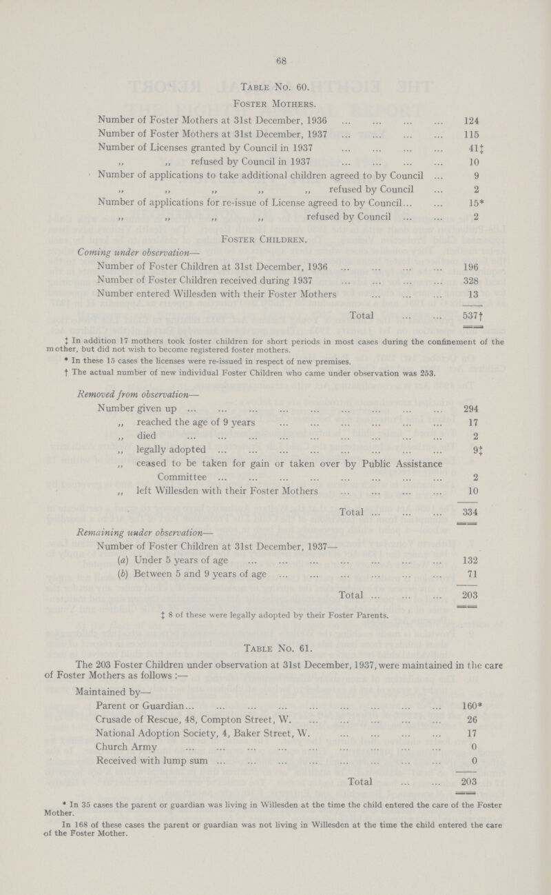 68 Table No. 60. Foster Mothers. Number of Foster Mothers at 31st December, 1936 124 Number of Foster Mothers at 31st December, 1937 115 Number of Licenses granted by Council in 1937 411 ,, ,, refused by Council in 1937 10 Number of applications to take additional children agreed to by Council 9 „ ,, „ „ „ refused by Council 2 Number of applications for re-issue of License agreed to by Council 15* ,, ,, ,, ,, refused by Council 2 Foster Children. Coming under observation— Number of Foster Children at 31st December, 1936 196 Number of Foster Children received during 1937 328 Number entered Willesden with their Foster Mothers 13 Total 5371 J In addition 17 mothers took foster children for short periods in most cases during the confinement of the mother, but did not wish to become registered foster mothers. * In these 15 cases the licenses were re-issued in respect of new premises. t The actual number of new individual Foster Children who came under observation was 253. Removed from observation— Number given up 294 „ reached the age of 9 years 17 „ died 2 „ legally adopted 9‡ ,, ceased to be taken for gain or taken over by Public Assistance Committee 2 „ left Willesden with their Foster Mothers 10 Total 334 Remaining under observation— Number of Foster Children at 31st December, 1937— (a) Under 5 years of age 132 (b) Between 5 and 9 years of age 71 Total 203 } 8 of these were legally adopted by their Foster Parents. Table No. 61. The 203 Foster Children under observation at 31st December, 1937, were maintained in the care of Foster Mothers as follows :— Maintained by— Parent or Guardian 160* Crusade of Rescue, 48, Compton Street, W. 26 National Adoption Society, 4, Baker Street, W. 17 Church Army 0 Received with lump sum 0 Total 203 * In 35 cases the parent or guardian was living in Willesden at the time the child entered the care of the Foster Mother. In 168 of these cases the parent or guardian was not living in Willesden at the time the child entered the care of the Foster Mother.