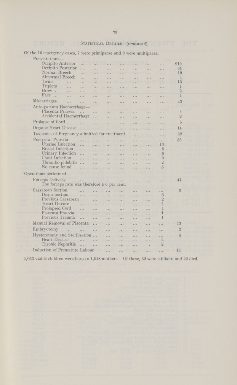 79 Statistical Details—(continued). Of the 16 emergency cases, 7 were primiparae and 9 were multiparae. Presentations— Occipito Anterior 919 Occipito Posterior 64 Normal Breech 19 Abnormal Breech 1 Twins 13 Triplets 1 Brow 2 Face 1 Miscarriages 13 Ante-partum Haemorrhage— Placenta Praevia ... 4 Accidental Haemorrhage ... 2 Prolapse of Cord ... 5 Organic Heart Disease ... 14 Toxaemia of Pregnancy admitted for treatment ... 52 Puerperal Pyrexia ... 36 Uterine Infection 10 Breast Infection 6 Urinary Infection 6 Chest Infection 9 Thrombo-phlebitis 2 No cause found 3 Operations performed— Forceps Delivery ... 47 The forceps rate was therefore 4.6 per cent. Caesarean Section ... 9 Disproportion 3 Previous Caesarean 2 Heart Disease 1 Prolapsed Cord 1 Placenta Praevia 1 Previous Trauma 1 Manual Removal of Placenta ... 13 Embryotomy ... 2 Hysterotomy and Sterilisation ... 4 Heart Disease 2 Chronic Nephritis 2 Induction of Premature Labour ... 11 1,033 viable children were born to 1,018 mothers. Of these, 32 were stillborn and 22 died.