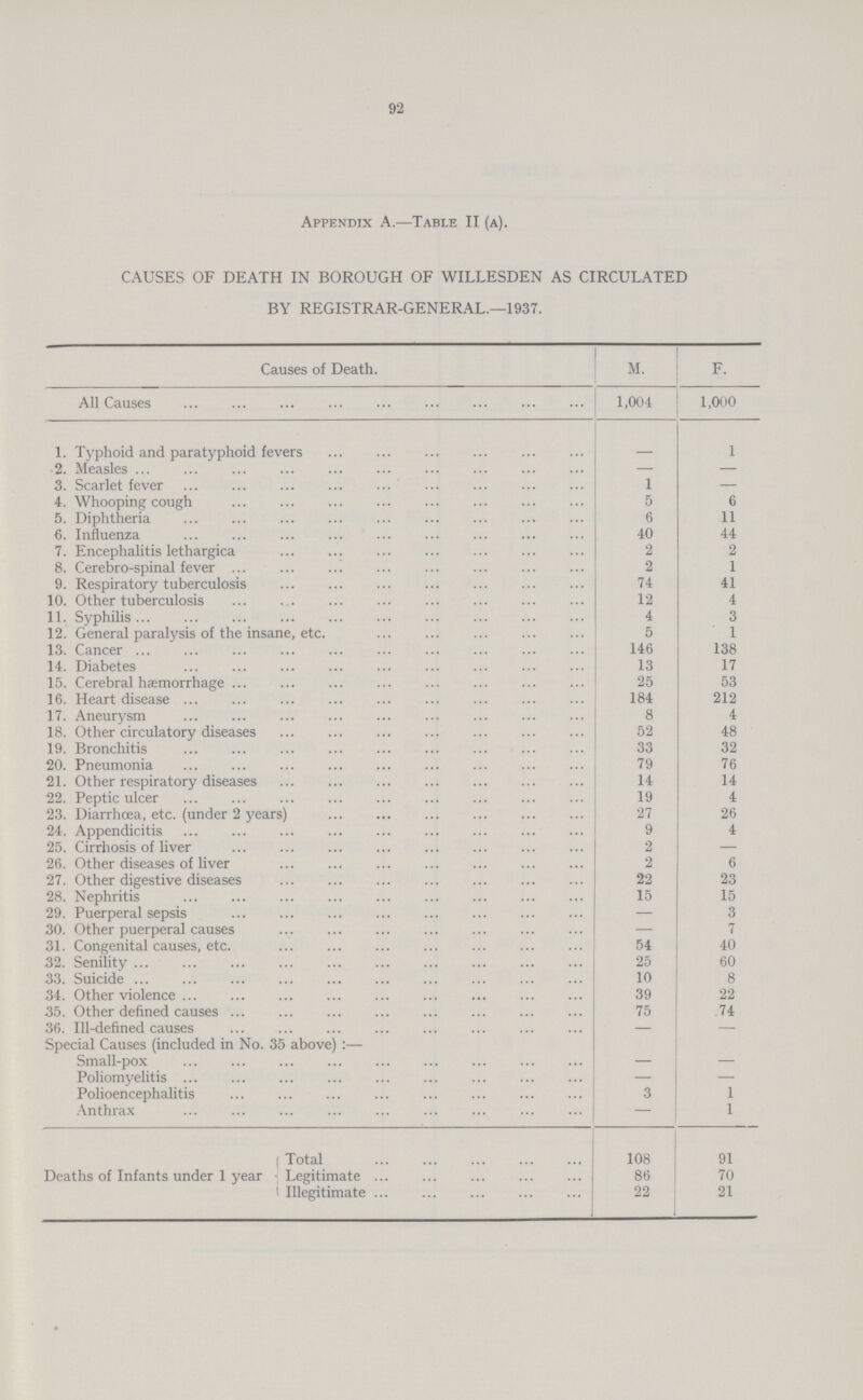 92 Appendix A.—Table II (a). CAUSES OF DEATH IN BOROUGH OF WILLESDEN AS CIRCULATED BY REGISTRAR-GENERAL.—1937. Causes of Death. M. F. All Causes 1,004 1,000 1. Typhoid and paratyphoid fevers — 1 2. Measles — — 3. Scarlet fever 1 — 4. Whooping cough 5 6 5. Diphtheria 6 11 6. Influenza 40 44 7. Encephalitis lethargica 2 2 8. Cerebro-spinal fever 2 1 9. Respiratory tuberculosis 74 41 10. Other tuberculosis 12 4 11. Syphilis 4 3 12. General paralysis of the insane, etc. 5 1 13. Cancer 146 138 14. Diabetes 13 17 15. Cerebral haemorrhage 25 53 16. Heart disease 184 212 17. Aneurysm 8 4 18. Other circulatory diseases 52 48 19. Bronchitis 33 32 20. Pneumonia 79 76 21. Other respiratory diseases 14 14 22. Peptic ulcer 19 4 23. Diarrhoea, etc. (under 2 years) 27 26 24. Appendicitis 9 4 25. Cirrhosis of liver 2 — 26. Other diseases of liver 2 6 27. Other digestive diseases 22 23 28. Nephritis 15 15 29. Puerperal sepsis — 3 30. Other puerperal causes — 7 31. Congenital causes, etc. 54 40 32. Senility 25 60 33. Suicide 10 8 34. Other violence 39 22 35. Other defined causes 75 74 36. Ill-defined causes — — Special Causes (included in No. 35 above):— Small-pox — — Poliomyelitis — — Polioencephalitis 3 1 Anthrax — 1 Deaths of Infants under 1 year Total 108 91 Legitimate 86 70 Illegitimate 22 21