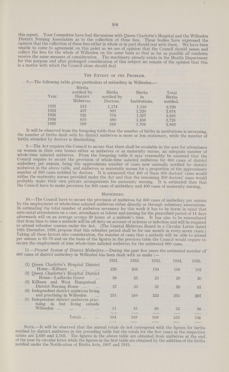 104 this report. Your Committee have had discussions with Queen Charlotte's Hospital and the Willesden District Nursing Association as to the collection of these fees. These bodies have expressed the opinion that the collection of these fees either in whole or in part should rest with them. We have been unable to come to agreement on this point as we are of opinion that the Council should assess and collect the fees for the whole of Willesden on the same basis so that as far as possible all residents receive the same measure of consideration. The machinery already exists in the Health Department for this purpose and after prolonged consideration of this subject we remain of the opinion that this is a matter with which the Council alone should deal. The Extent of the Problem. 8.—The following table gives particulars of midwifery in Willesden.— Year. Births notified by District Midwives. Births notified by Doctors. Births in Institutions. Total Births notified. 1931 515 1,174 1,110 2,799 1932 457 997 1,220 2,674 1933 532 776 1,357 2,665 1934 610 680 1,436 2,726 1935 589 568 1,706 2,863 It will be observed from the foregoing table that the number of births in institutions is increasing, the number of births dealt with by district midwives is more or less stationary, while the number of births attended by doctors is diminishing. 9.—The Act requires the Council to secure that there shall be available in the area for attendance on women in their own homes either as midwives or as maternity nurses, an adequate number of whole-time salaried midwives. From the foregoing table it may reasonably be assumed that the Council require to secure the provision of whole-time salaried midwives for 600 cases of district midwifery per annum, being the approximate number of cases now annually notified by district midwives in the above table, and midwives as maternity nurses for a proportion of the approximate number of 600 cases notified by doctors. It is estimated that 400 of these 600 doctors' cases would utilise the maternity nurses provided under the Act and that the remaining 200 doctors' cases would probably make their own private arrangements for maternity nursing. It is estimated then that the Council have to make provision for 600 cases of midwifery and 400 cases of maternity nursing. Midwifery. 10.—The Council have to secure the provision of midwives for 600 cases of midwifery per annum by the employment of whole-time salaried midwives either directly or through voluntary associations. In estimating the total number of midwives necessary for this work it has to be borne in mind that ante-natal attendances on a case, attendance at labour and nursing for the prescribed period of 14 days afterwards will on an average occupy 28 hours of a midwife's time. It has also to be remembered that from time to time a midwife will be off duty on account of sickness or infection and will be required to attend refresher courses under the Act. (The Central Midwives Board in a Circular Letter dated 10th December, 1936, propose that this refresher period shall be for one month in every seven years.) Taking all these factors into consideration, the number of cases that a midwife will be able to attend per annum is 65-70 and on the basis of the figures in the previous table the Council would require to secure the employment of nine whole-time salaried midwives for the estimated 600 cases. 11.—Present System of District Midwifery.—During the past five years the estimated number of 600 cases of district midwifery in Willesden has been dealt with as under :— 1931. 1932. 1933. 1934. 1935. (1) Queen Charlotte's Hospital District Home—Kilburn 229 206 194 189 162 (2) Queen Charlotte's Hospital District Home—Ladbroke Grove 36 25 21 26 20 (3) Kilburn and West Hampstead District Nursing Home 27 23 31 35 51 (4) Independent district midwives living and practising in Willesden 251 249 233 251 267 (5) Independent district midwives prac tising in but living outside Willesden 11 15 30 32 36 Totals 554 518 509 533 536 Note.—It will be observed that the annual totals do not correspond with the figures for births notified by district midwives in the preceding table but the totals for the five years in the respective tables are 2,650 and 2,703. The figures in the above table are obtained from midwives at the end of the year by circular letter while the figures in the first table are obtained by the addition of the births notified under the Notification of Births Acts, 1907 and 1915.