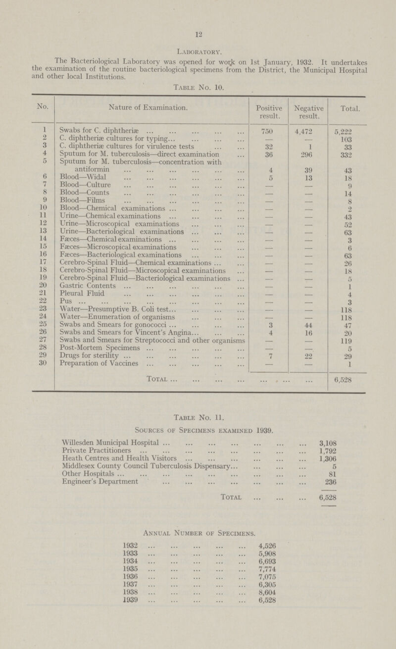 12 Laboratory. The Bacteriological Laboratory was opened for woijc on 1st January, 1932. It undertakes the examination of the routine bacteriological specimens from the District, the Municipal Hospital and other local Institutions. Table No. 10. No. Nature of Examination. Positive result. Negative result. Total. 1 Swabs for C. diphtheria 750 4,472 5,222 2 C. diphtheriae cultures for typing — — 103 3 C. diphtheriae cultures for virulence tests 32 1 33 4 Sputum for M. tuberculosis—direct examination 36 296 332 5 Sputum for M. tuberculosis—concentration with antiformin 4 39 43 6 Blood—Widal 5 13 18 7 Blood—Culture — — 9 8 Blood—Counts — — 14 9 Blood—Films — — 8 10 Blood—Chemical examinations — — 2 11 Urine—Chemical examinations — — 43 12 Urine—Microscopical examinations — — 52 13 Urine—Bacteriological examinations — — 63 14 Faeces—Chemical examinations — — 3 15 Faeces—Microscopical examinations — — 6 16 Faeces—Bacteriological examinations — — 63 17 Cerebro-Spinal Fluid—Chemical examinations — — 26 18 Cerebro-Spinal Fluid—Microscopical examinations — — 18 19 Cerebro-Spinal Fluid—Bacteriological examinations — — 5 20 Gastric Contents — — 1 21 Pleural Fluid — — 4 22 Pus — — 3 23 Water—Presumptive B. Coli test. — — 118 24 Water—Enumeration of organisms — — 118 25 Swabs and Smears for gonococci 3 44 47 26 Swabs and Smears for Vincent's Angina 4 16 20 27 Swabs and Smears for Streptococci and other organisms — — 119 28 Post-Mortem Specimens — —. 5 29 Drugs for sterility 7 22 29 30 Preparation of Vaccines — — 1 Total 6,528 Table No. 11. Sources of Specimens examined 1939. Willesden Municipal Hospital 3,108 Private Practitioners 1,792 Heath Centres and Health Visitors 1,306 Middlesex County Council Tuberculosis Dispensary 5 Other Hospitals 81 Engineer's Department 236 Total 6,528