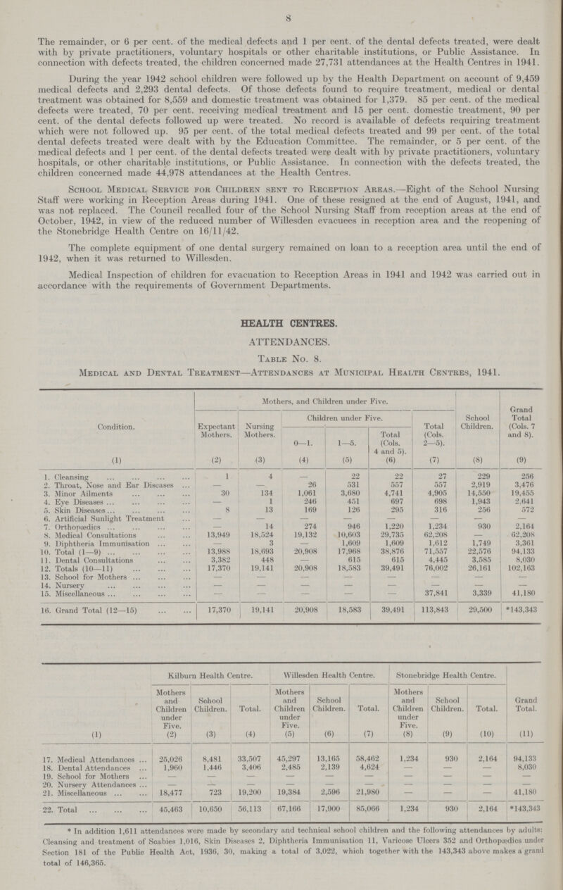 8 The remainder, or 6 per cent, of the medical defects and 1 per cent, of the dental defects treated, were dealt with by private practitioners, voluntary hospitals or other charitable institutions, or Public Assistance. In connection with defects treated, the children concerned made 27,731 attendances at the Health Centres in 1941. During the year 1942 school children were followed up by the Health Department on account of 9,459 medical defects and 2,293 dental defects. Of those defects found to require treatment, medical or dental treatment was obtained for 8,559 and domestic treatment was obtained for 1,379. 85 per cent, of the medical defects were treated, 70 per cent, receiving medical treatment and 15 per cent, domestic treatment, 90 per cent, of the dental defects followed up were treated. No record is available of defects requiring treatment which were not followed up. 95 per cent, of the total medical defects treated and 99 per cent, of the total dental defects treated were dealt with by the Education Committee. The remainder, or 5 per cent, of the medical defects and 1 per cent, of the dental defects treated were dealt with by private practitioners, voluntary hospitals, or other charitable institutions, or Public Assistance. In connection with the defects treated, the children concerned made 44,978 attendances at the Health Centres. School Medical Service for Children sent to Reception Areas.—Eight of the School Nursing Staff were working in Reception Areas during 1941. One of these resigned at the end of August, 1941, and was not replaced. The Council recalled four of the School Nursing Staff from reception areas at the end of October, 1942, in view of the reduced number of Willesden evacuees in reception area and the reopening of the Stonebridge Health Centre on 16/11/42. The complete equipment of one dental surgery remained on loan to a reception area until the end of 1942, when it was returned to Willesden. Medical Inspection of children for evacuation to Reception Areas in 1941 and 1942 was carried out in accordance with the requirements of Government Departments. HEALTH CENTRES. ATTENDANCES. Table No. 8. Medical and Dental Treatment—Attendances at Municipal Health Centres, 1941. Condition. Mothers, and Children under Five. School Children. Grand Total (Cols. 7 and 8). Expectant Mothers. Nursing Mothers. Children under Five. Total (Cols. 2-5). 0—1. 1—5. Total (Cols. 4 and 5). (1) (2) (3) (4) (5) (6) (7) (8) (9) 1. Cleansing 1 4 — 22 22 27 229 256 2. Throat, Nose and Ear Diseases — — 26 531 557 557 2,919 3,476 3. Minor Ailments 30 134 1,061 3,680 4,741 4,905 14,550 19,455 4. Eye Diseases — 1 246 451 697 698 1,943 2,641 5. Skin Diseases 8 13 169 126 295 316 256 572 6. Artificial Sunlight Treatment — — — — — — — — 7. Orthopaedics — 14 274 946 1,220 1,234 930 2,164 8. Medical Consultations 13,949 18,524 19,132 10,603 29,735 62,208 — 62,208 9. Diphtheria Immunisation — 3 — 1,609 1,609 1,612 1,749 3,361 10. Total (1—9) 13.988 18,693 20,908 17,968 38,876 71,557 22,576 94,133 11. Dental Consultations 3,382 448 — 615 615 4,445 3.585 8,030 12. Totals (10—11) 17,370 19,141 20,908 18,583 39,491 76,002 26,161 102,163 13. School for Mothers — — — - — — — — 14. Nursery — — — — — — — — 15. Miscellaneous — — — — — 37,841 3,339 41,180 16. Grand Total (12—15) 17,370 19,141 20,908 18,583 39,491 113,843 29,500 *143,343 Kilburn Health Centre. Willesden Health Centre. Stonebridge Health Centre. Grand Total. Mothers and Children under Five. School Children. Total. Mothers and Children under Five. School Children. Total. Mothers and Children under Five. School Children. Total. (1) (2) (3) (4) (5) (6) (7) (8) (9) (10) (11) 17. Medical Attendances 25,026 8,481 33,507 45,297 13,165 58,462 1,234 930 2,164 94,133 18. Dental Attendances 1,960 1,446 3,406 2,485 2,139 4,624 — — — 8,030 19. School for Mothers — — — — — — — — — — 20. Nursery Attendances — - — — — — — — — — 21. Miscellaneous 18,477 723 19,200 19,384 2,596 21,980 — — — 41,180 22. Total 45,463 10,650 56,113 67,166 17,900 85,066 1,234 930 2,164 *143,343 * In addition 1,611 attendances were made by secondary and technical school children and the following attendances by adults: Cleansing and treatment of Scabies 1,016, Skin Diseases 2, Diphtheria Immunisation 11, Varicose Ulcers 352 and Orthopaedics under Section 181 of the Public Health Act, 1936, 30, making a total of 3,022, which together with the 143,343 above makes a grand total of 146,365.