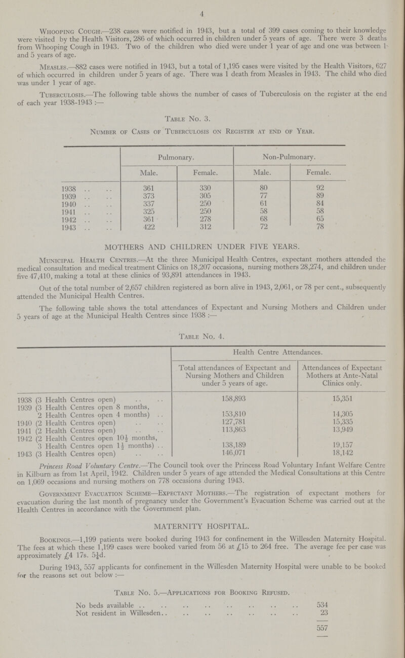 4 Whooping Cough.—238 cases were notified in 1943, but a total of 399 cases coming to their knowledge were visited by the Health Visitors, 286 of which occurred in children under 5 years of age. There were 3 deaths from Whooping Cough in 1943. Two of the children who died were under 1 year of age and one was between 1 and 5 years of age. Measles.—882 cases were notified in 1943, but a total of 1,195 cases were visited by the Health Visitors, 627 of which occurred in children under 5 years of age. There was 1 death from Measles in 1943. The child who died was under 1 year of age. Tuberculosis.—The following table shows the number of cases of Tuberculosis on the register at the end of each year 1938-1943:— Table No. 3. Number of Cases of Tuberculosis on Register at end of Year. Pulmonary. Non-Pulmonary Male. Female. Male. Female. 1938 361 330 80 92 1939 373 305 77 89 1940 337 250 61 84 1941 325 250 58 58 1942 361 278 68 65 1943 422 312 72 78 MOTHERS AND CHILDREN UNDER FIVE YEARS. Municipal Health Centres.—At the three Municipal Health Centres, expectant mothers attended the medical consultation and medical treatment Clinics on 18,207 occasions, nursing mothers 28,274, and children under five 47,410, making a total at these clinics of 93,891 attendances in 1943. Out of the total number of 2,657 children registered as born alive in 1943, 2,061, or 78 per cent., subsequently attended the Municipal Health Centres. The following table shows the total attendances of Expectant and Nursing Mothers and Children under 5 years of age at the Municipal Health Centres since 1938:— Table No. 4. Health Centre Attendances. Total attendances of Expectant and Nursing Mothers and Children under 5 years of age. Attendances of Expectant Mothers at Ante-Natal Clinics only. 1938 (3 Health Centres open) 158,893 15,351 1939 (3 Health Centres open 8 months, 2 Health Centres open 4 months) 153,810 14,305 1940 (2 Health Centres open) 127,781 15,335 1941 (2 Health Centres open) 113,863 13,949 1942 (2 Health Centres open 10½ months, 3 Health Centres open 1½ months) 138,189 19,157 1943 (3 Health Centres open) 146,071 18,142 Princess Road Voluntary Centre.—The Council took over the Princess Road Voluntary Infant Welfare Centre in Kilburn as from 1st April, 1942. Children under 5 years of age attended the Medical Consultations at this Centre on 1,069 occasions and nursing mothers on 778 occasions during 1943. Government Evacuation Scheme—Expectant Mothers.—The registration of expectant mothers for evacuation during the last month of pregnancy under the Government's Evacuation Scheme was carried out at the Health Centres in accordance with the Government plan. MATERNITY HOSPITAL. Bookings.—1,199 patients were booked during 1943 for confinement in the Willesden Maternity Hospital. The fees at which these 1,199 cases were booked varied from 56 at £15 to 264 free. The average fee per case was approximately £4 17s. 5¼d. During 1943, 557 applicants for confinement in the Willesden Maternity Hospital were unable to be booked for the reasons set out below:— Table No. 5.—Applications for Booking Refused. No beds available 534 Not resident in Willesden 23 557