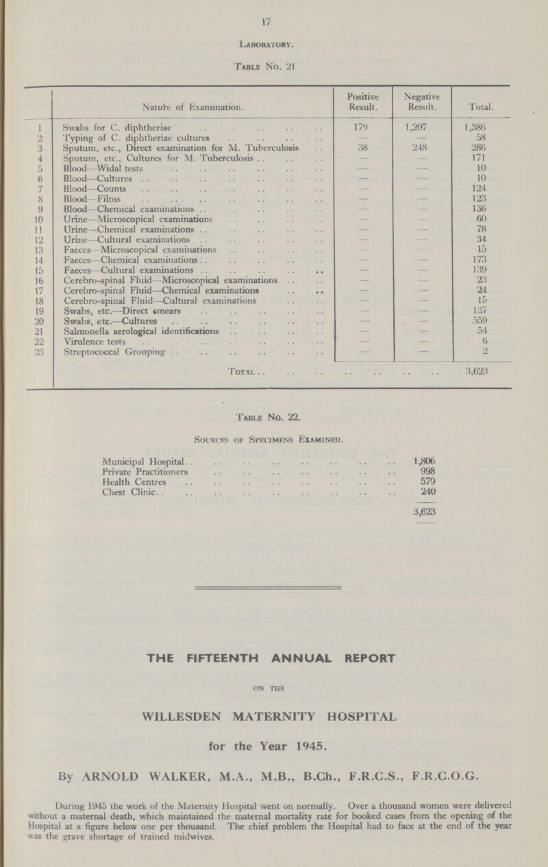 17 Laboratory. Table No. 21 Nature of Examination. Positive Result. Negative Result. Total. 1 Swabs for C. diphtheriae 179 1,207 1,386 2 Typing of C. diphtheriae cultures — — 58 3 Sputum, etc., Direct examination for M. Tuberculosis 38 248 286 4 Sputum, etc., Cultures for M. Tuberculosis — — 171 5 Blood—Widal tests — — 10 6 Blood—Cultures — — 10 7 Blood—Counts — — 124 8 Blood—Films — —- 123 9 Blood—Chemical examinations — — 136 10 Urine—Microscopical examinations — — 60 11 Urine—Chemical examinations — — 78 12 Urine—Cultural examinations — — 34 13 Faeces—Microscopical examinations — — 15 14 Faeces—Chemical examinations — — 173 15 Faeces—Cultural examinations — — 139 16 Cerebro-spinal Fluid—Microscopical examinations — — 23 17 Cerebro-spinal Fluid—Chemical examinations — – 24 18 Cerebro-spinal Fluid—Cultural examinations — – 15 19 Swabs, etc.—Direct smears — – 137 20 Swabs, etc.—Cultures — — 559 21 Salmonella serological identifications — — 54 22 Virulence tests — — 6 23 Streptococcal Grouping — —- 2 Total 3,623 Table No. 22. Sources of Specimens Examined. Municipal Hospital 1,806 Private Practitioners 998 Health Centres 579 Chest Clinic 240 3,623 THE FIFTEENTH ANNUAL REPORT on the WILLESDEN MATERNITY HOSPITAL for the Year 1945. By ARNOLD WALKER, M.A., M.B., B.Ch., F.R.C.S., F.R.C.O.G. During 1945 the work of the Maternity Hospital went on normally. Over a thousand women were delivered without a maternal death, which maintained the maternal mortality rate for booked cases from the opening of the Hospital at a figure below one per thousand. The chief problem the Hospital had to face at the end of the year was the grave shortage of trained midwives.