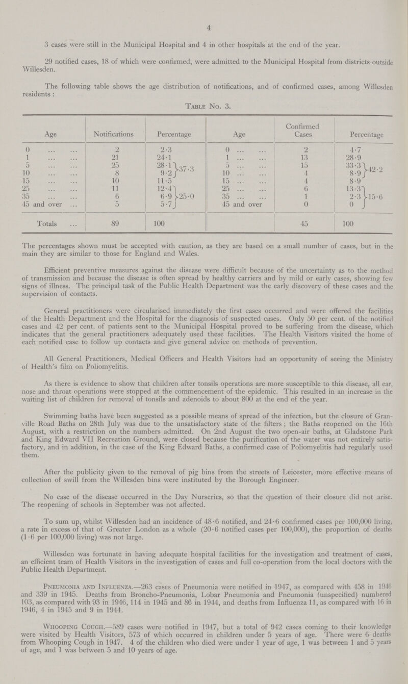 4 3 cases were still in the Municipal Hospital and 4 in other hospitals at the end of the year. 29 notified cases, 18 of which were confirmed, were admitted to the Municipal Hospital from districts outside Willesden. The following table shows the age distribution of notifications, and of confirmed cases, among Willesden residents : Table No. 3. Age . Notifications Percentage Age Confirmed Cases Percentage 0 2 2.3 0 2 4.7 1 21 24.1 1 13 28.9 o 25 28.1 37.3 5 15 33.3 42.2 10 8 9.2 10 4 8.9 15 10 11.5 15 4 8.9 25 11 12.4 25.0 25 6 13.3 15.6 35 6 6.9 35 1 2.3 45 and over 5 5.7 45 and over 0 0 Totals 89 100 45 100 The percentages shown must be accepted with caution, as they are based on a small number of cases, but in the main they are similar to those for England and Wales. Efficient preventive measures against the disease were difficult because of the uncertainty as to the method of transmission and because the disease is often spread by healthy carriers and by mild or early cases, showing few signs of illness. The principal task of the Public Health Department was the early discovery of these cases and the supervision of contacts. General practitioners were circularised immediately the first cases occurred and were offered the facilities •of the Health Department and the Hospital for the diagnosis of suspected cases. Only 50 per cent, of the notified cases and 42 per cent. of patients sent to the Municipal Hospital proved to be suffering from the disease, which indicates that the general practitioners adequately used these facilities. The Health Visitors visited the home of each notified case to follow up contacts and give general advice on methods of prevention. All General Practitioners, Medical Officers and Health Visitors had an opportunity of seeing the Ministry of Health's film on Poliomyelitis. As there is evidence to show that children after tonsils operations are more susceptible to this disease, all ear, nose and throat operations were stopped at the commencement of the epidemic. This resulted in an increase in the waiting list of children for removal of tonsils and adenoids to about 800 at the end of the year. Swimming baths have been suggested as a possible means of spread of the infection, but the closure of Gran ville Road Baths on 28th July was due to the unsatisfactory state of the filters ; the Baths reopened on the 16th August, with a restriction on the numbers admitted. On 2nd August the two open-air baths, at Gladstone Park and King Edward VII Recreation Ground, were closed because the purification of the water was not entirely satis factory, and in addition, in the case of the King Edward Baths, a confirmed case of Poliomyelitis had regularly used them. After the publicity given to the removal of pig bins from the streets of Leicester, more effective means of collection of swill from the Willesden bins were instituted by the Borough Engineer. No case of the disease occurred in the Day Nurseries, so that the question of their closure did not arise. The reopening of schools in September was not affected. To sum up, whilst Willesden had an incidence of 48.6 notified, and 24.6 confirmed cases per 100,000 living, a rate in excess of that of Greater London as a whole (20.6 notified cases per 100,000), the proportion of deaths (1.6 per 100,000 living) was not large. Willesden was fortunate in having adequate hospital facilities for the investigation and treatment of cases, an efficient team of Health Visitors in the investigation of cases and full co-operation from the local doctors with the Public Health Department. Pneumonia and Influenza.—26.3 cases of Pneumonia were notified in 1947, as compared with 458 in 1940 and 339 in 1945. Deaths from Broncho-Pneumonia, Lobar Pneumonia and Pneumonia (unspecified) numbered 103, as compared with 93 in 1946,114 in 1945 and 86 in 1944, and deaths from Influenza 11, as compared with 16 in 1946, 4 in 1945 and 9 in 1944. Whooping Cough.—589 cases were notified in 1947, but a total of 942 cases coming to their knowledge were visited by Health Visitors, 573 of which occurred in children under 5 years of age. There were 6 deaths from Whooping Cough in 1947. 4 of the children who died were under 1 year of age, 1 was between 1 and 5 years of age, and 1 was between 5 and 10 years of age.